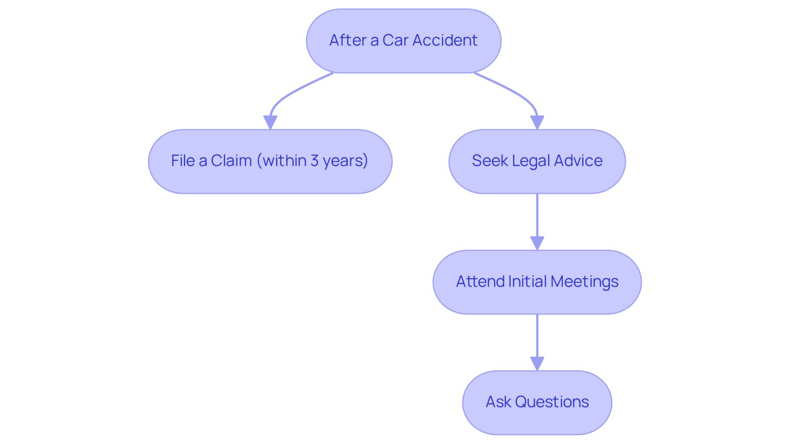 This flowchart guides you through the steps to take after a car accident. Start at the top and follow the arrows to see what actions you should consider, from filing a claim to seeking legal advice and asking questions to ensure you understand the process.