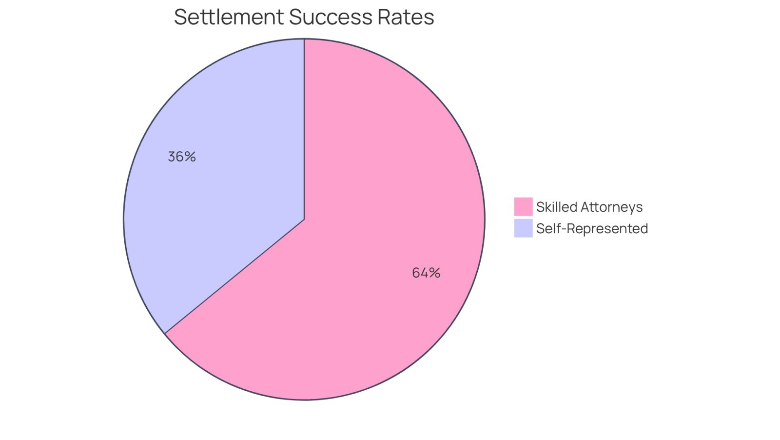 This chart shows how many victims received settlements based on whether they had a skilled attorney or represented themselves. The larger slice indicates a higher success rate, emphasizing the importance of having a good negotiator on your side.
