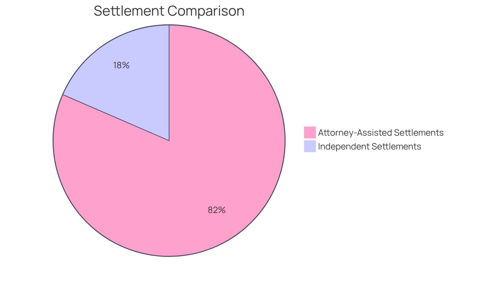 This chart shows how much more compensation people typically receive when they hire local attorneys compared to those who try to manage their cases alone. The bigger slice means more money for those who get professional help!