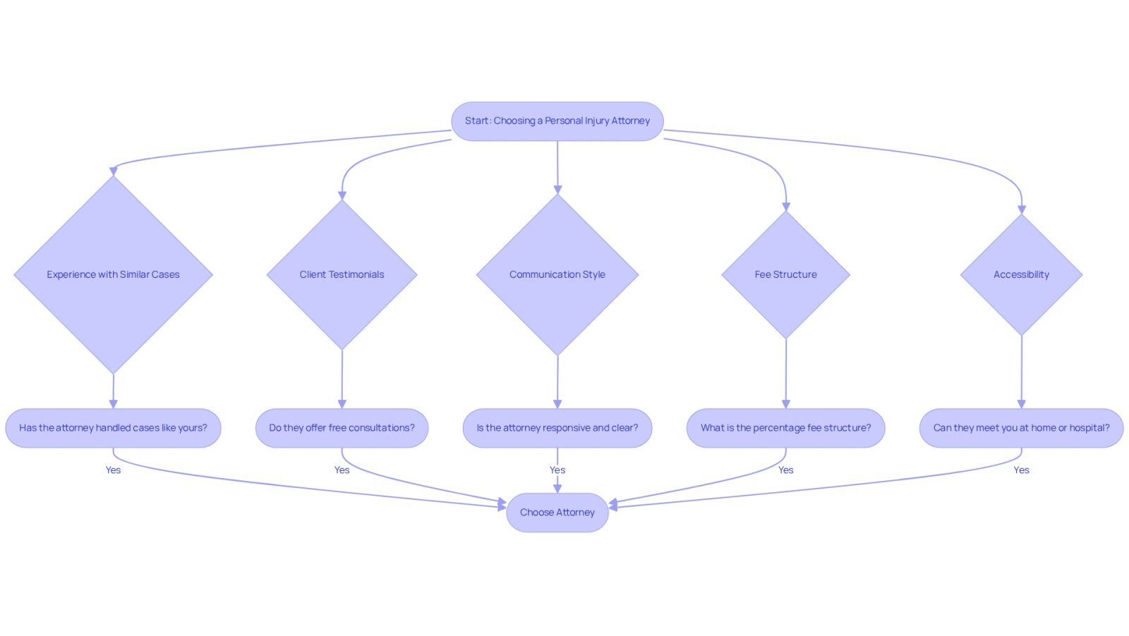 This flowchart guides you through the process of selecting a personal injury attorney. Each step represents an important factor to consider, helping you make an informed decision. Follow the arrows to see how each consideration connects to your overall choice.