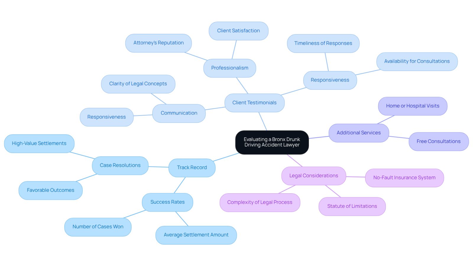 This mindmap helps you visualize the important factors to consider when choosing a lawyer. Start at the center with the main theme, then explore each branch to see specific criteria like success rates and client feedback. Each branch represents a key area to focus on, making it easier to understand what to look for in a competent attorney.