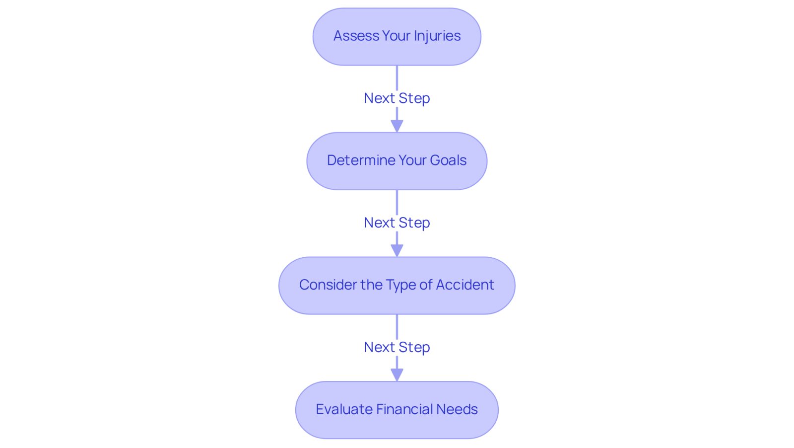 Each box represents a step you should take when choosing a lawyer. Follow the arrows to see the order in which you should consider your injuries, goals, accident type, and financial needs.