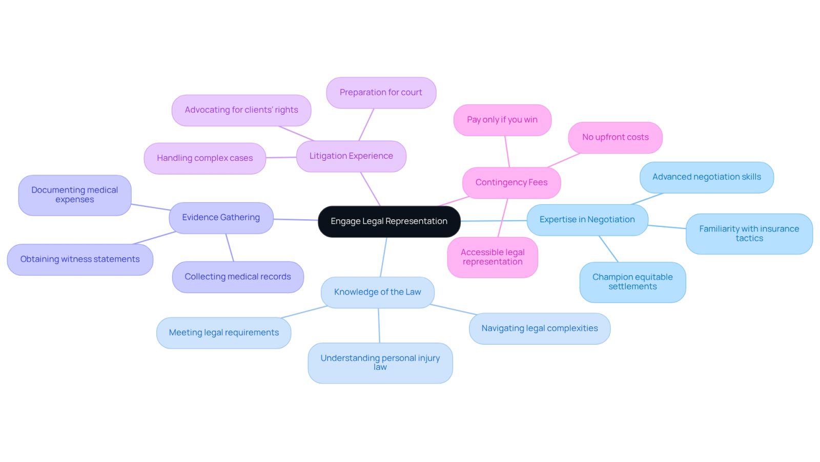 This mindmap shows how hiring a personal accident lawyer can help you after a slip and fall. Each branch represents a key benefit, and the sub-branches explain how these benefits work together to improve your chances of getting a fair settlement.