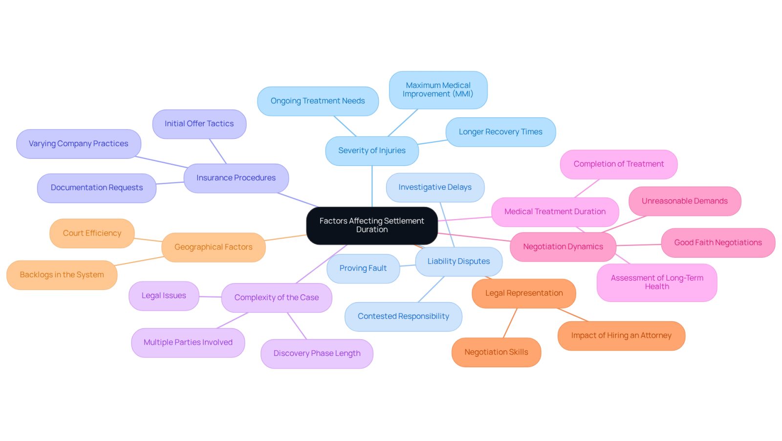 This mindmap illustrates the various factors that can affect how long it takes to settle a personal injury case. Each branch represents a different factor, and the sub-branches provide more details or examples. The central node is the main theme, helping you see how everything connects.