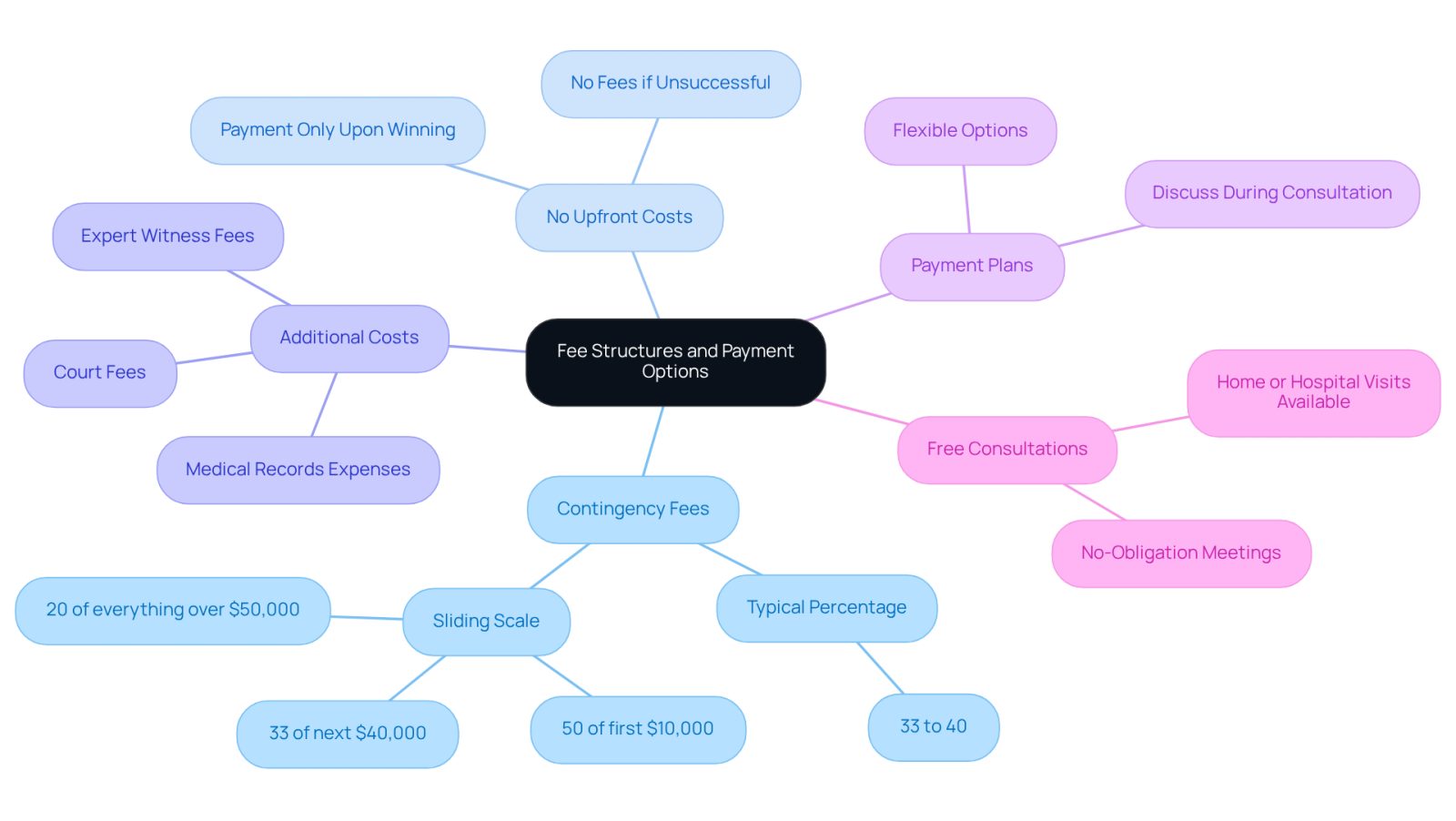 This mindmap helps you navigate the financial aspects of hiring an injury car accident lawyer. Start at the center with the main topic, then follow the branches to explore different fee structures and payment options available to you.