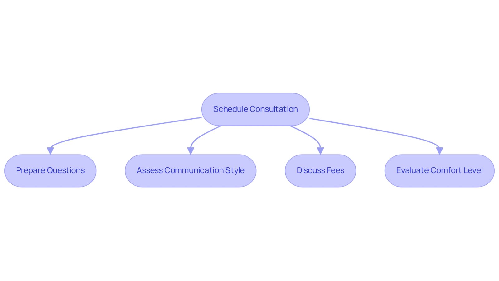 This flowchart guides you through the steps to assess a lawyer's compatibility. Start with scheduling a consultation, then follow the arrows to see what to prepare and evaluate at each stage. Each box represents an important aspect to consider, helping you make an informed decision.