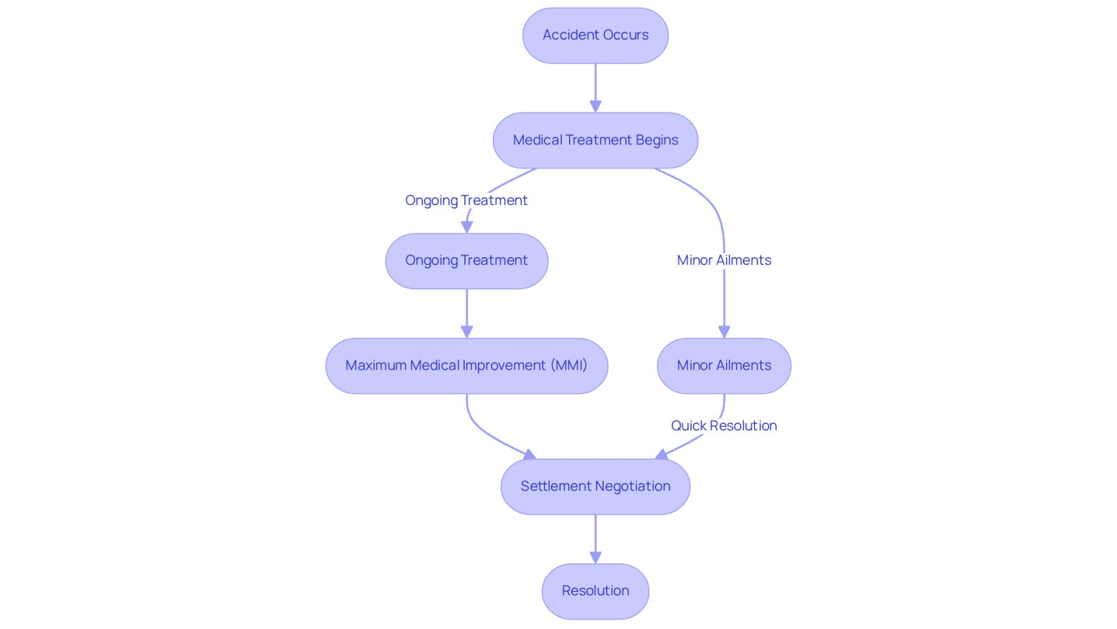 This flowchart illustrates the journey from an accident to the resolution of a personal injury lawsuit. Follow the arrows to see how treatment progresses and how it impacts the timeline for settling claims. The blue path represents cases requiring ongoing treatment, while the green path shows quicker resolutions for minor ailments.