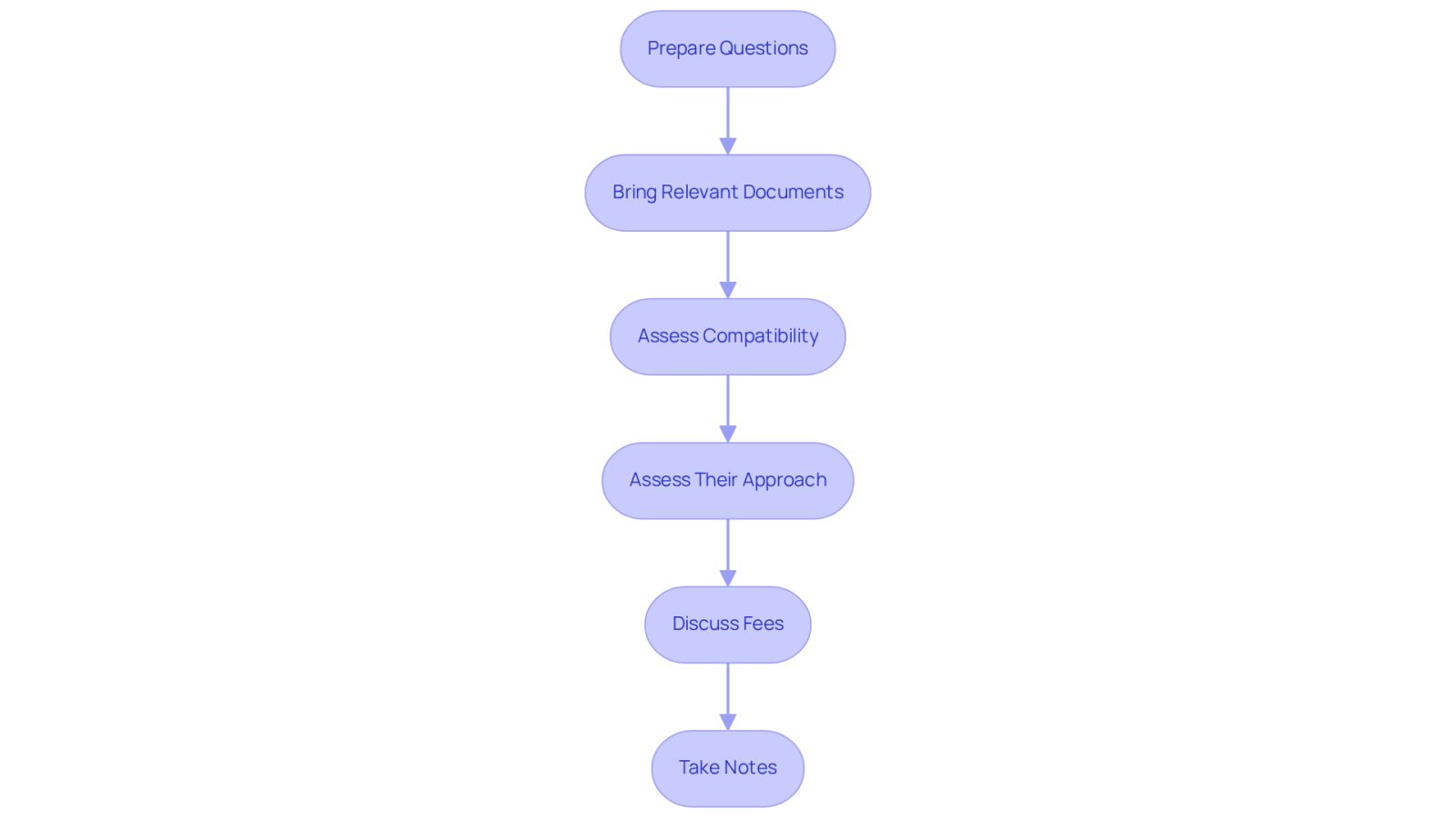 Follow the arrows from the top to the bottom to see the steps you should take when meeting with potential attorneys. Each box represents an important action to help you choose the right legal support.