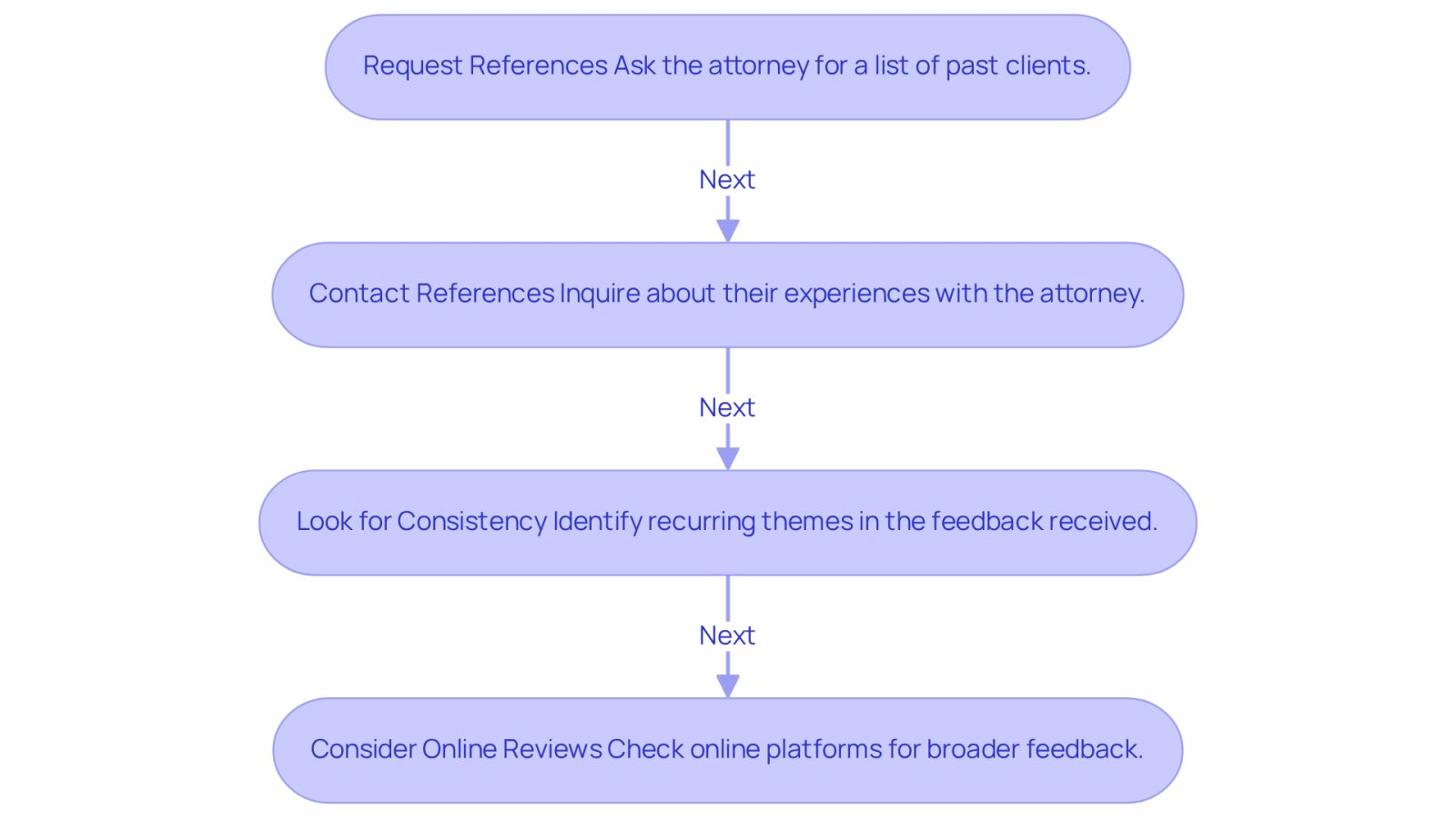 Follow the arrows to see the steps you should take when checking references for an attorney. Each box explains what to do at that stage, helping you make an informed decision.