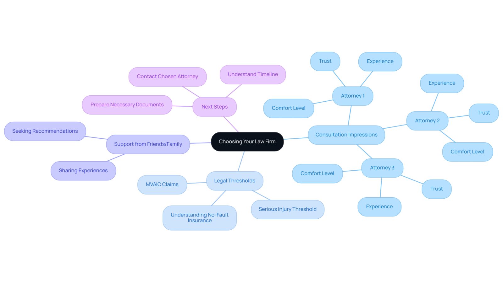 This mindmap helps you visualize the important factors to consider when selecting a law firm. Start at the center with the main topic, then explore each branch to see what to think about, including your feelings about each attorney and practical next steps.