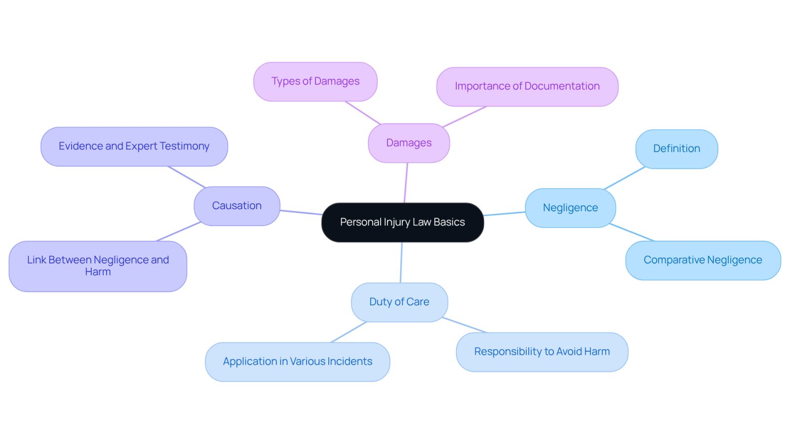 This mindmap helps you visualize the essential concepts of personal injury law. Start at the center with the main topic, then follow the branches to explore each key principle and its significance in understanding your rights and options after an injury.