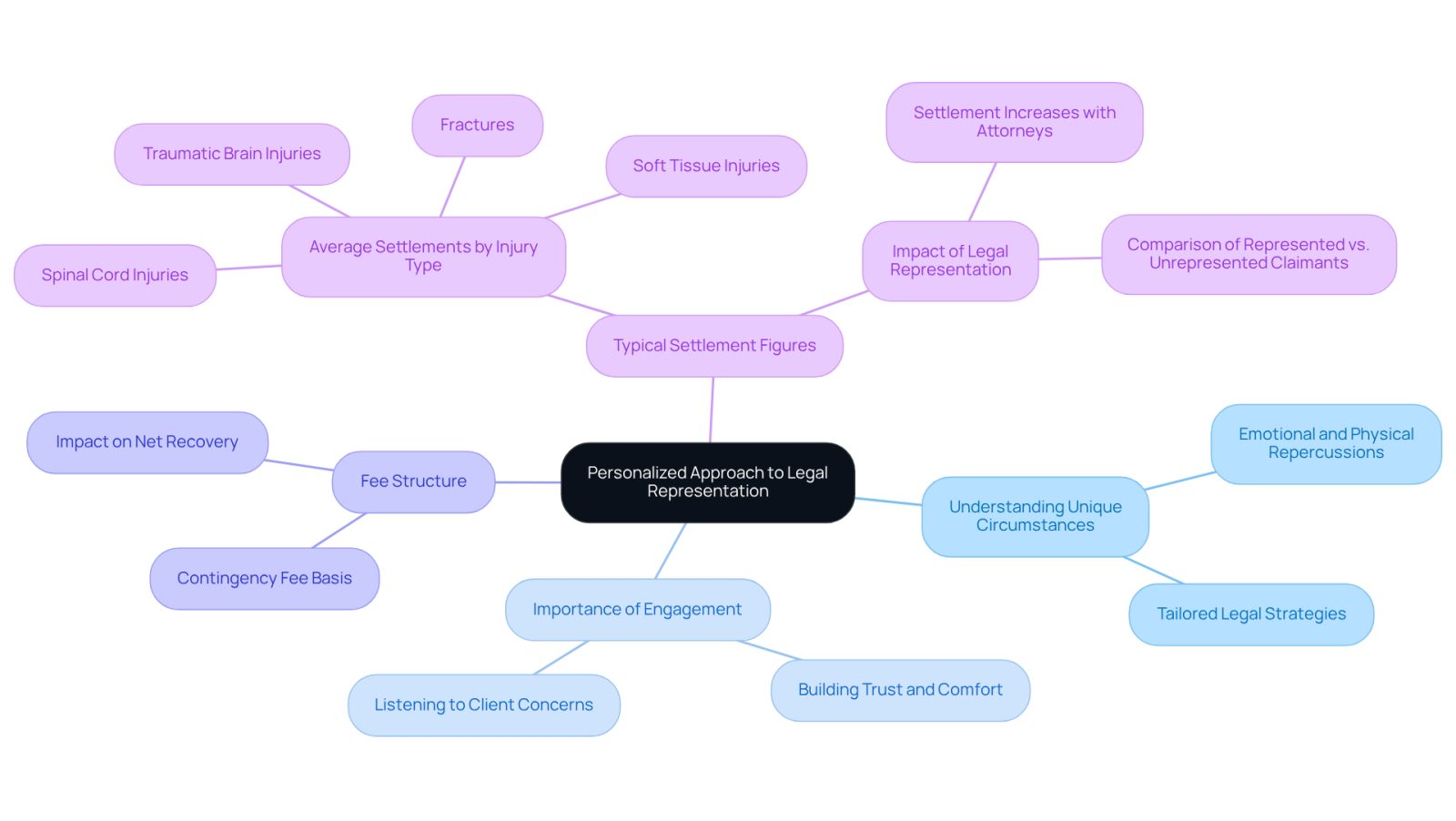 This mindmap illustrates the key aspects of choosing a personal injury lawyer who offers a tailored approach. Start at the center with the main idea, then explore each branch to see how different factors contribute to effective legal representation.