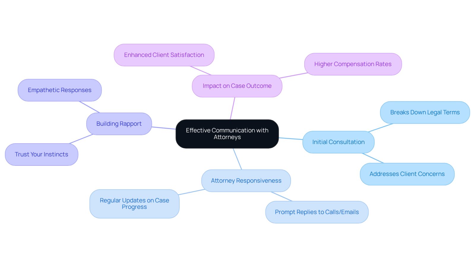 This mindmap illustrates the key factors that contribute to effective communication with your attorney. Start at the center with the main theme, then explore each branch to see how different aspects like responsiveness and rapport can influence your experience and case outcome.