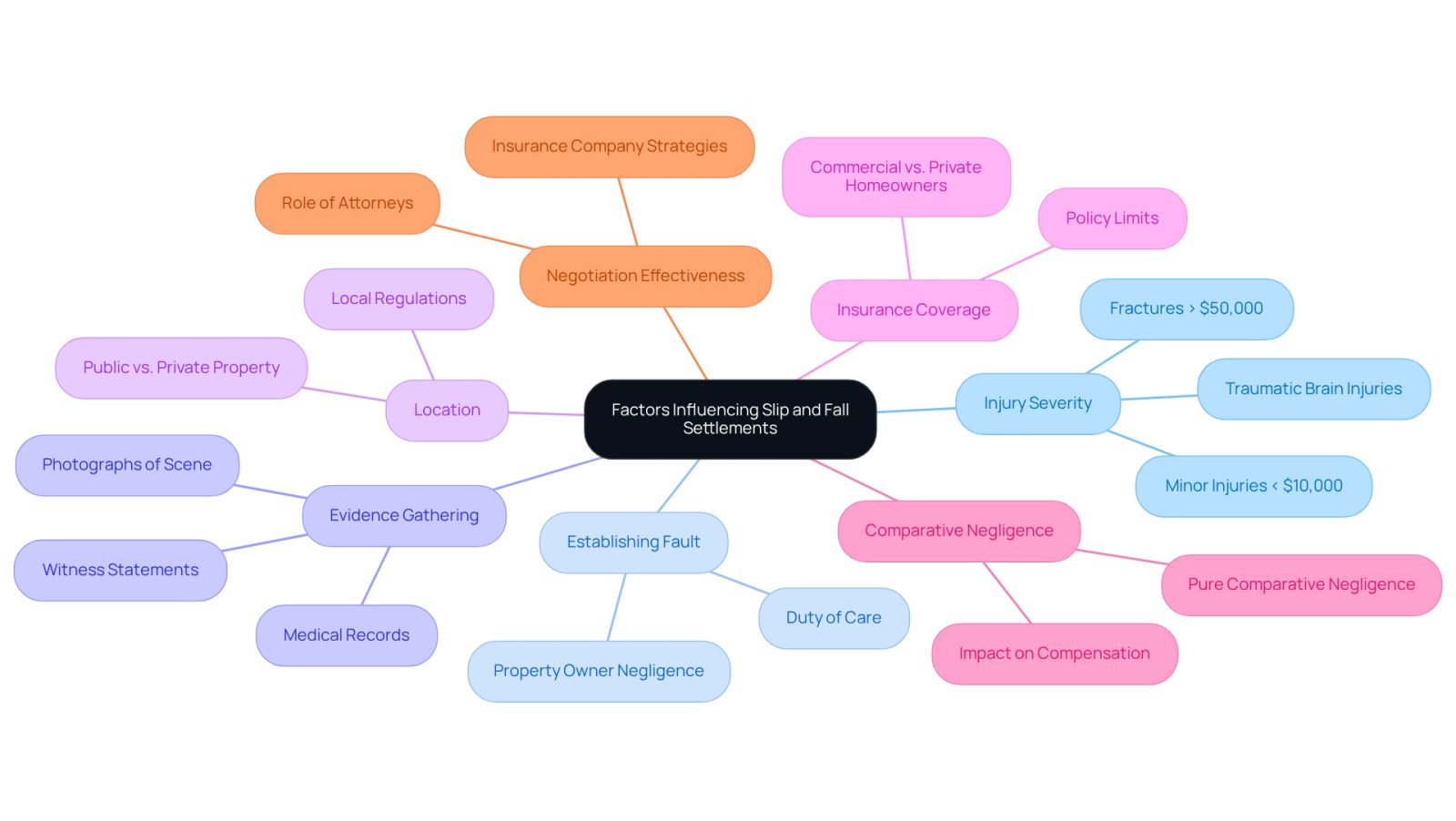 This mindmap shows the main factors that can affect how much compensation you might receive after a slip and fall accident. Each branch represents a different aspect, like the severity of your injuries or how well you can negotiate with insurance companies. Follow the branches to understand how these factors connect and influence your case.