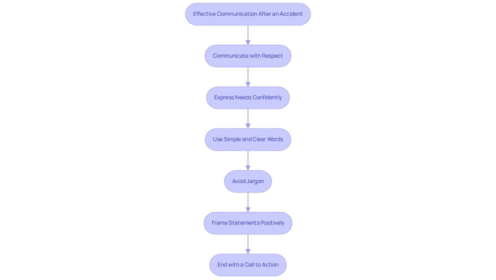 This flowchart guides you through the essential steps for communicating effectively after an accident. Each box represents a key strategy - follow the arrows to see how to build your message step by step.
