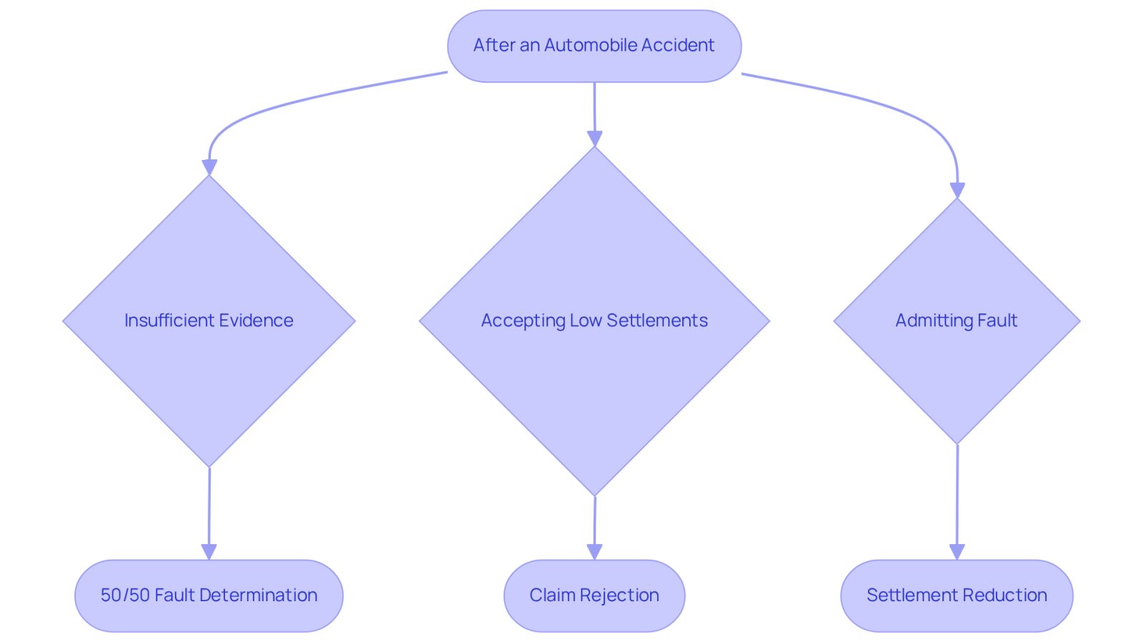 This flowchart shows the common pitfalls people face after an accident. Each pitfall leads to specific consequences, helping you understand what to avoid to protect your case.