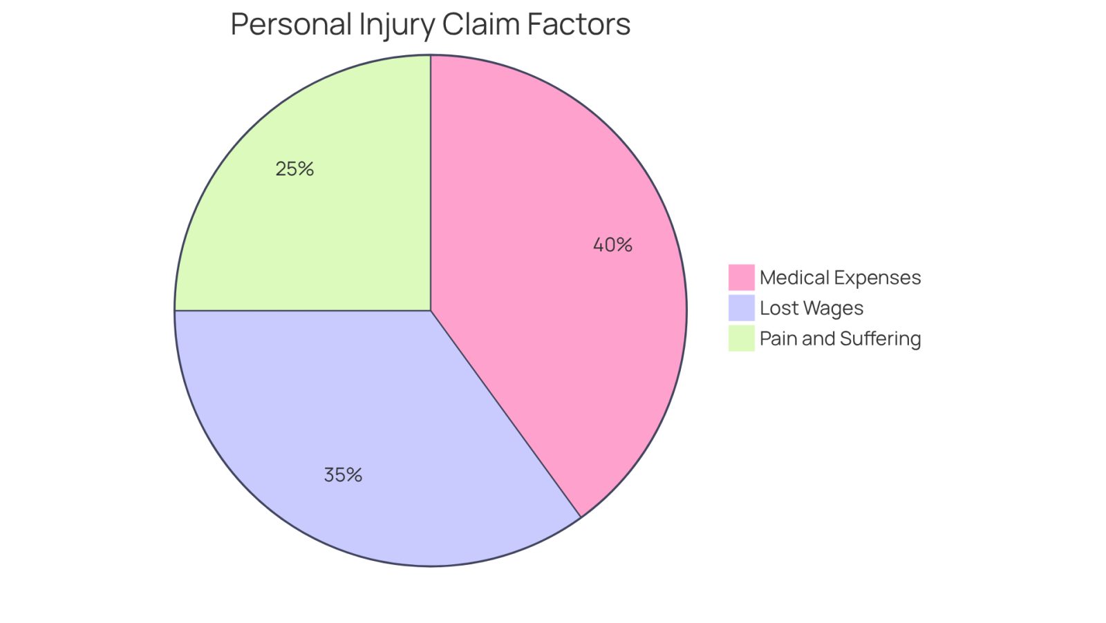 This pie chart shows how different factors contribute to the total compensation in personal injury claims. The larger the slice, the more significant that factor is in determining your overall claim value. The additional section compares the average settlements for those with a lawyer versus those without, illustrating the importance of legal support.