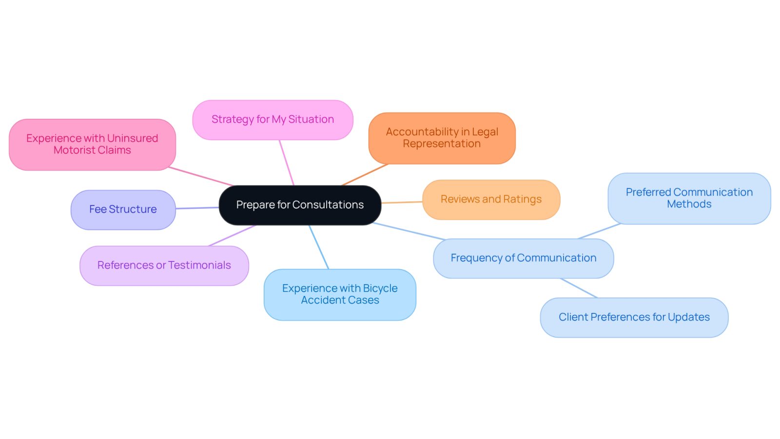 This mindmap helps you visualize the important questions to ask when meeting with potential attorneys. Each branch represents a key area of concern, guiding you to ensure you feel informed and supported during your consultations.