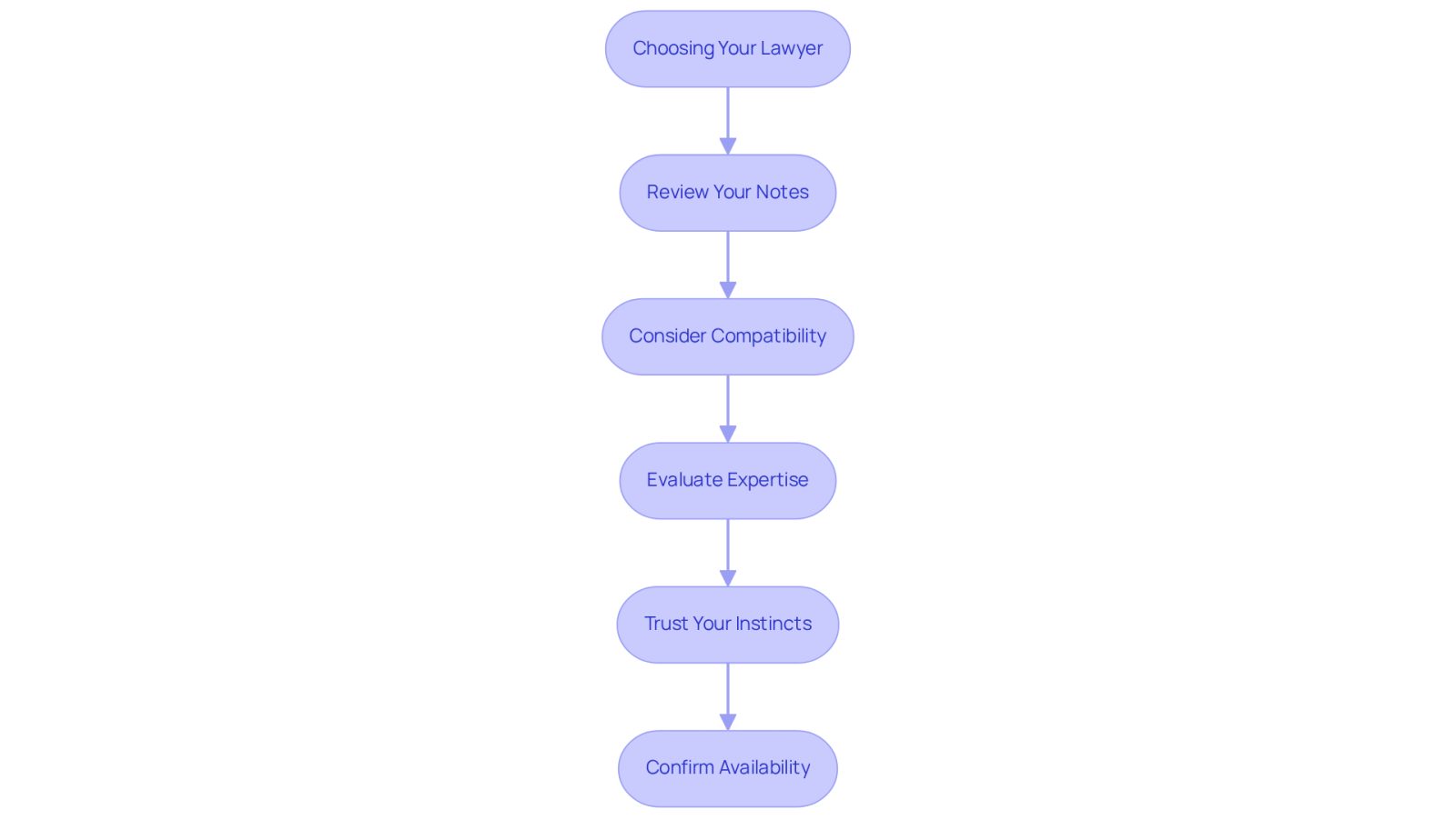 Follow the arrows to see the steps you should take when selecting a lawyer. Each box represents an important consideration that can help you make an informed decision.