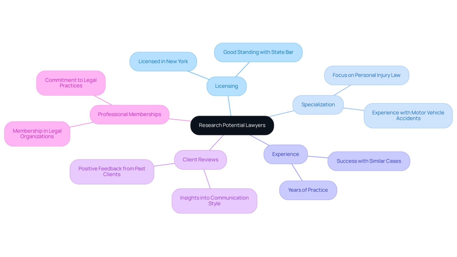 This mindmap helps you visualize the key factors to consider when looking for a lawyer. Start at the center with the main goal, then explore each branch to see what to look for in a qualified attorney. Each branch represents an important aspect of your research.
