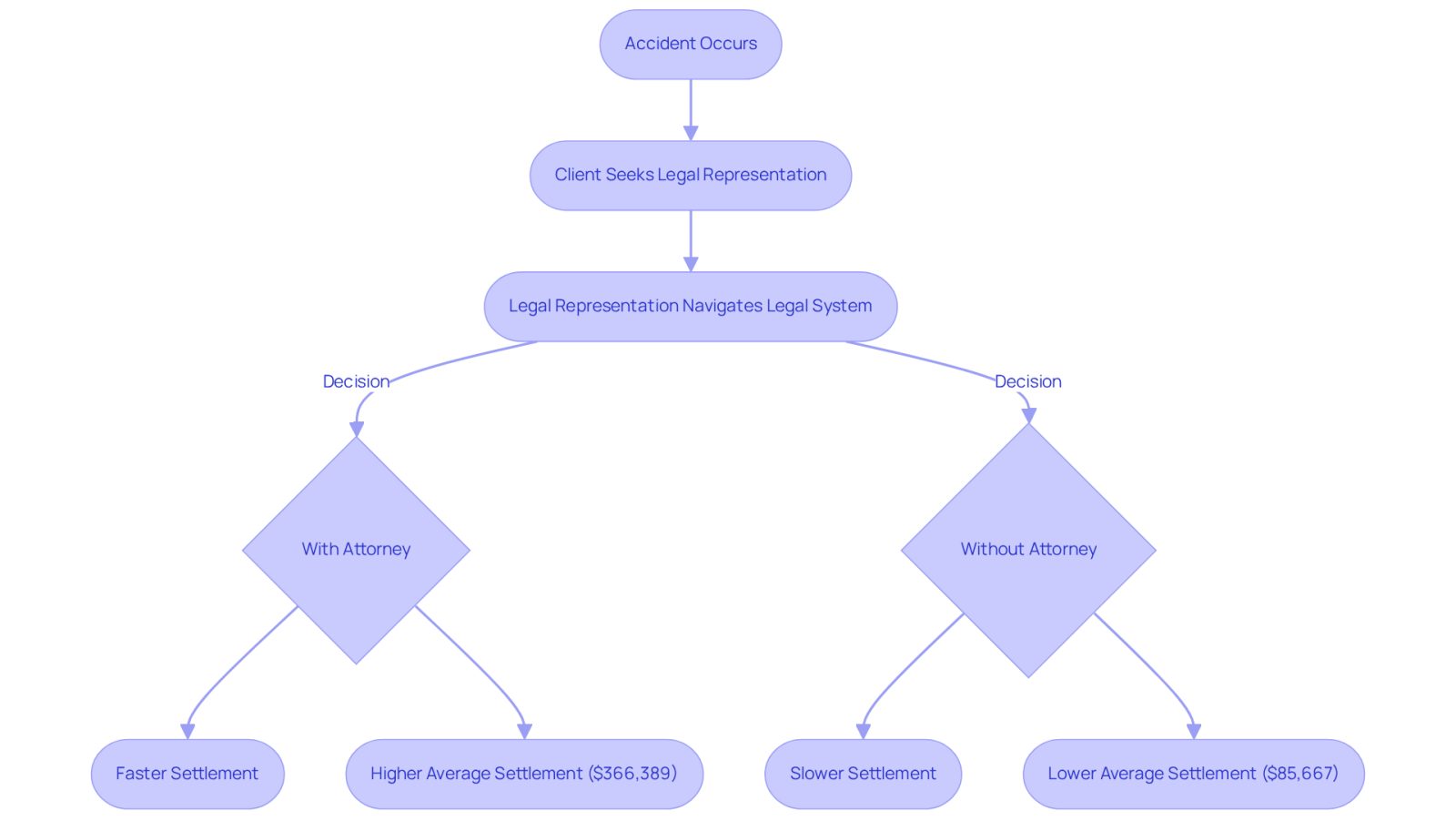 This flowchart illustrates the journey from an accident to settlement. Each step shows how having an attorney can lead to quicker and more favorable outcomes compared to navigating the process alone. Follow the arrows to see how the presence of legal representation changes the experience.