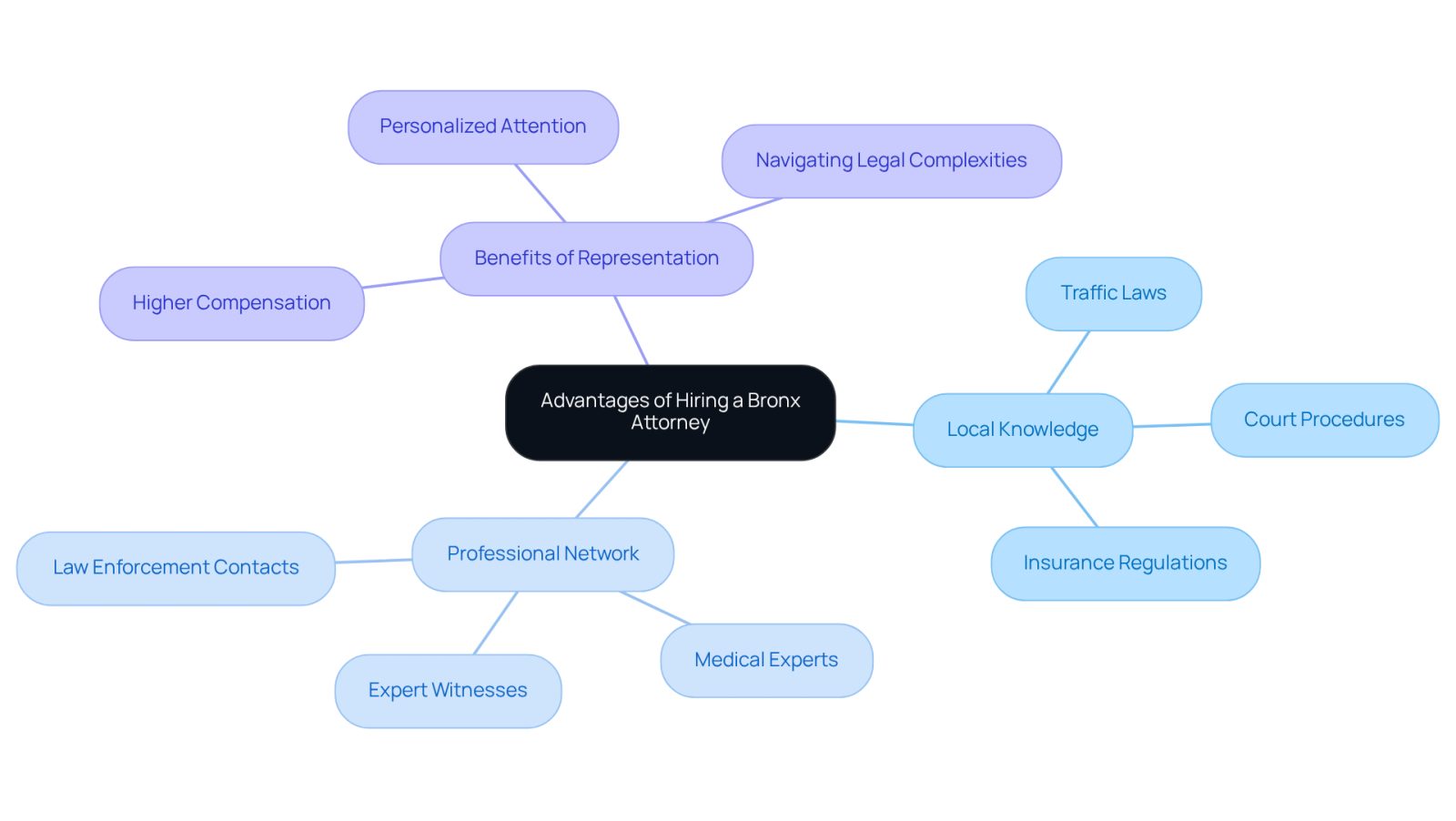 This mindmap illustrates the key advantages of hiring a local attorney. Start at the center with the main idea, then follow the branches to explore how local knowledge, professional connections, and representation can significantly impact your case outcomes.