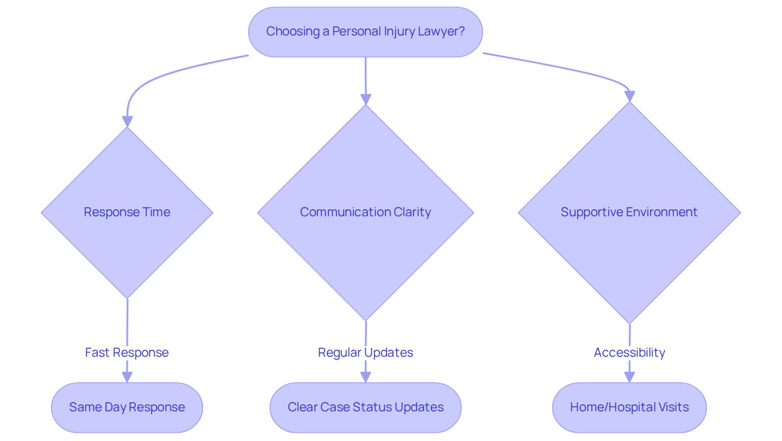 This flowchart guides you through the important factors to consider when selecting a personal injury lawyer. Start at the top and follow the arrows to see what to look for in terms of responsiveness and support.