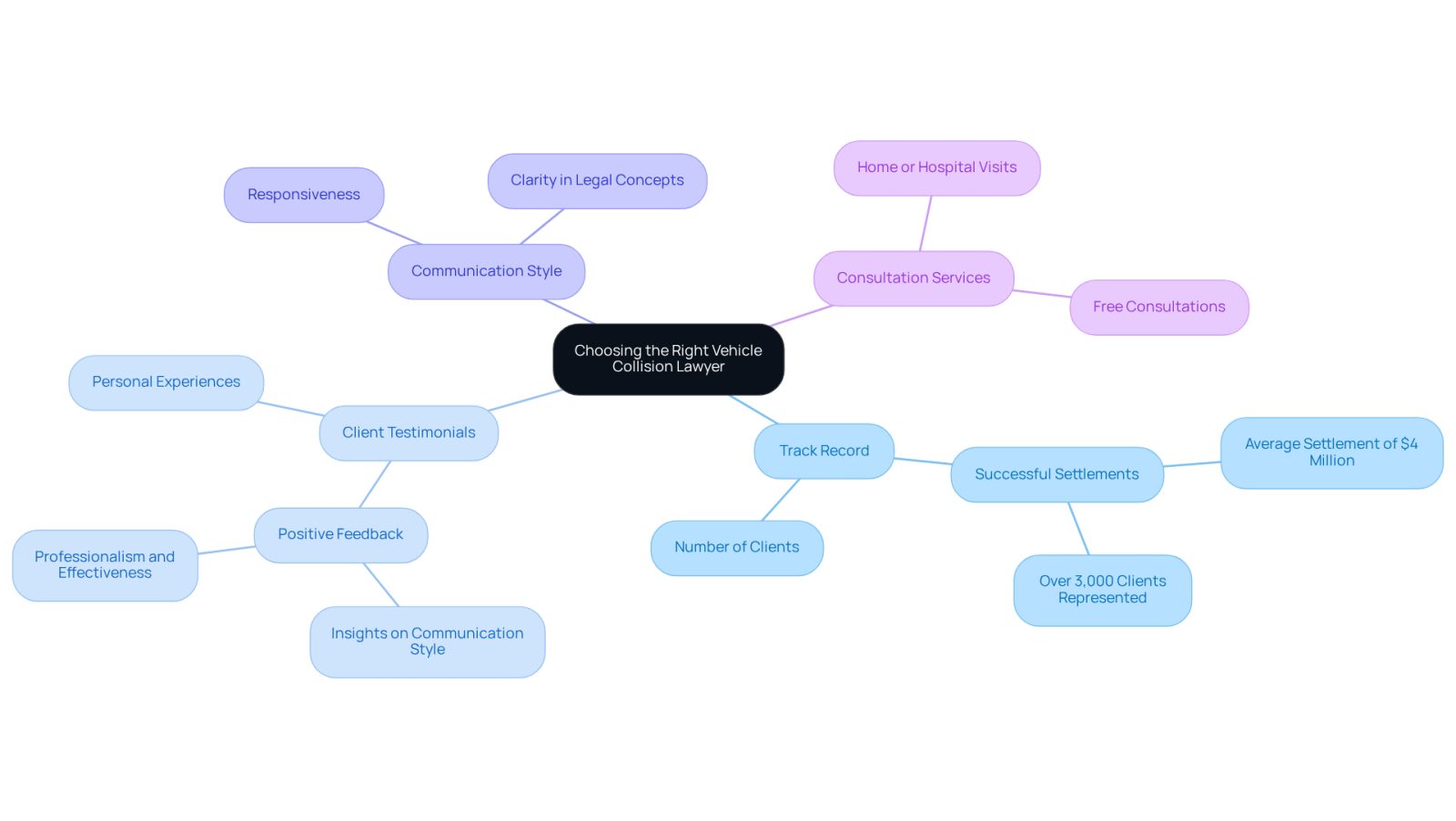 This mindmap helps you visualize the important factors to consider when choosing a lawyer. Start at the center with the main idea, then follow the branches to explore each aspect, like their success rate and what past clients say about them. Each branch gives you a clearer picture of how to make an informed decision.