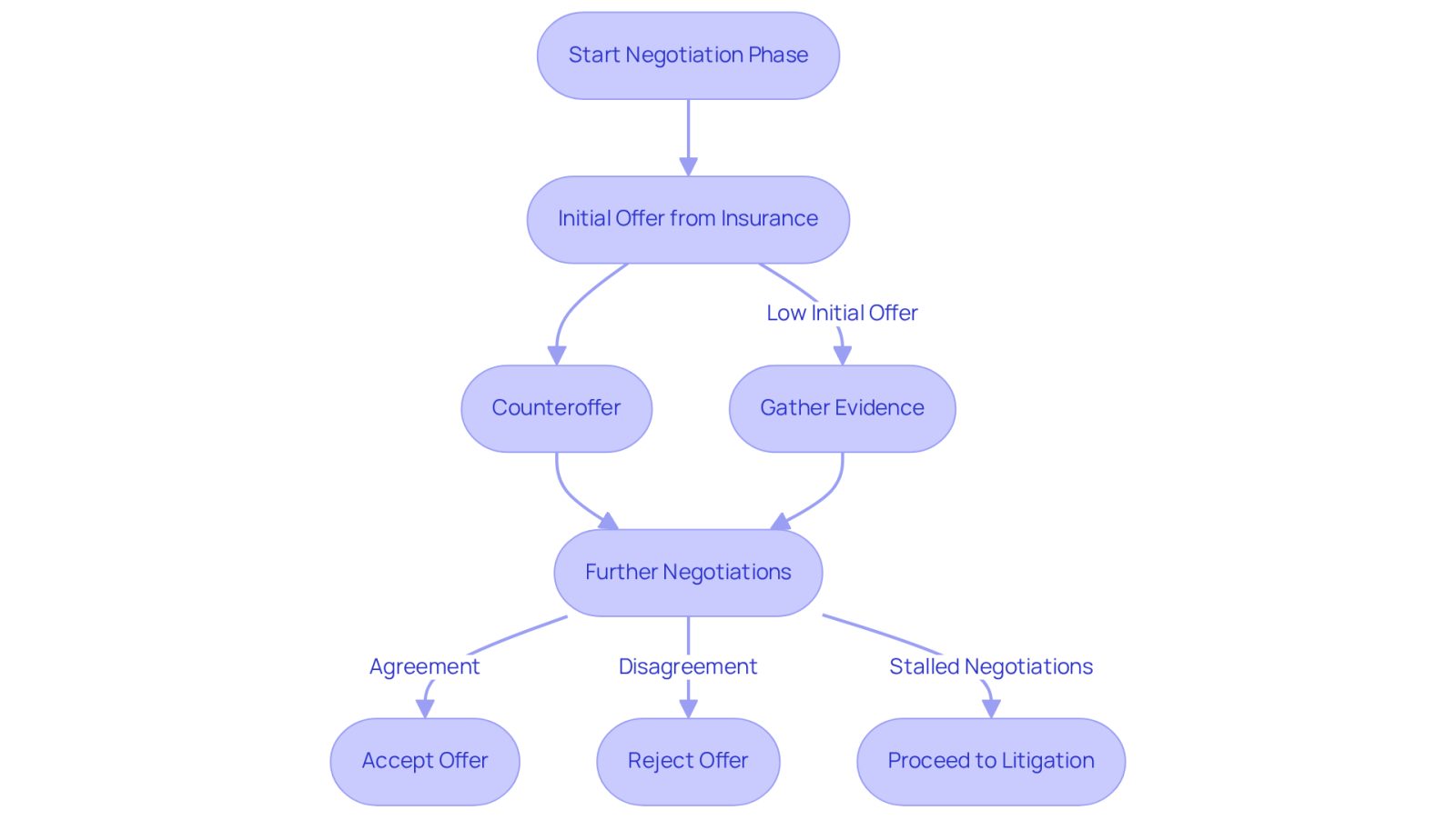 This flowchart shows the steps involved in negotiating a personal injury claim. Follow the arrows to see how each step leads to the next, helping you understand the process from the initial offer to the final resolution.
