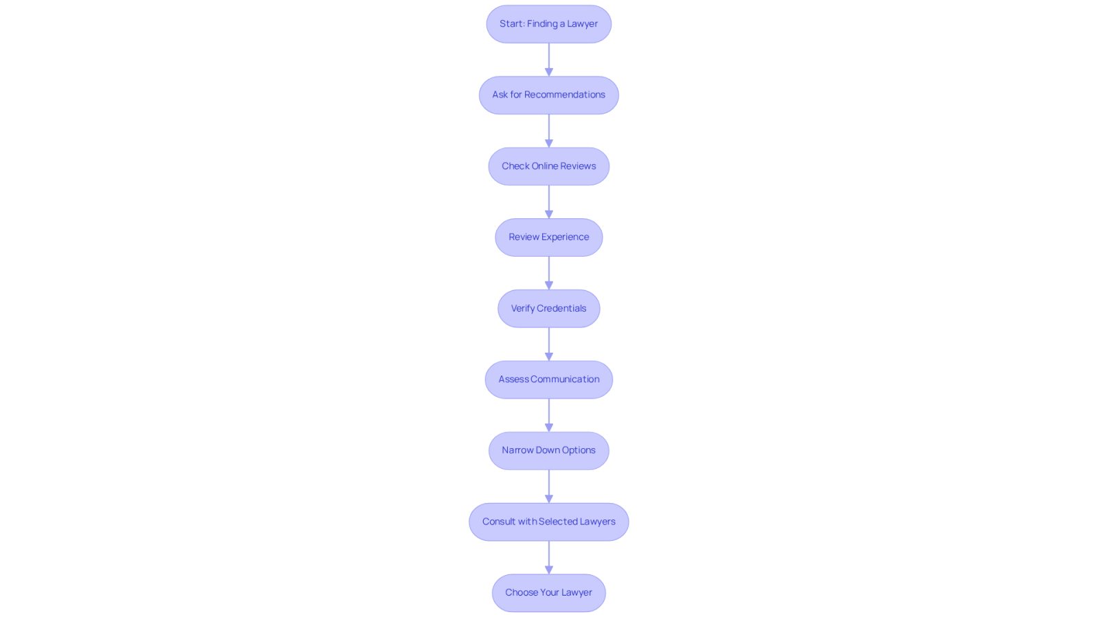 This flowchart guides you through the process of finding the right attorney after an accident. Each box represents a step you should take, from asking for recommendations to assessing how well the lawyer communicates with you. Follow the arrows to navigate through the steps!