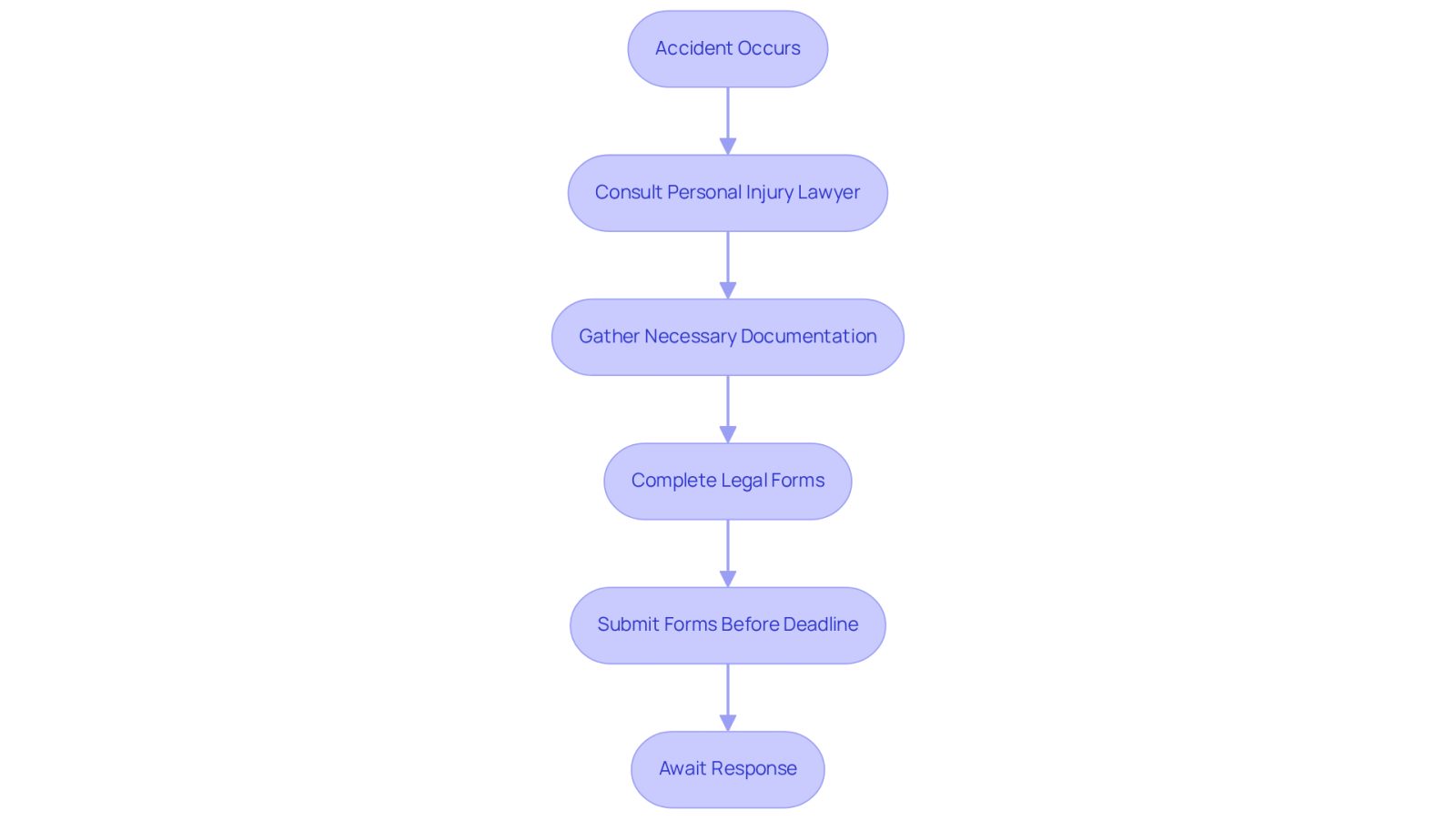 This flowchart shows the steps you need to take after an accident to manage your legal paperwork. Follow the arrows to see what comes next, starting from the accident and leading all the way to awaiting a response from the legal process.
