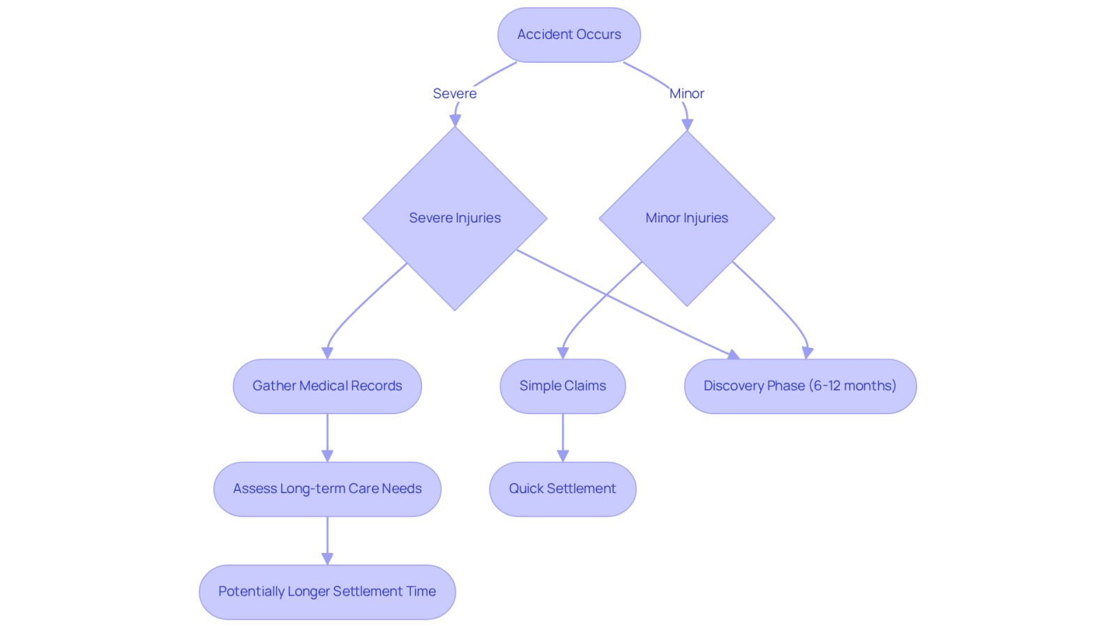This flowchart shows the journey of a personal injury lawsuit. Start at the top with the accident, then follow the paths based on injury severity. Each step highlights what happens next, helping you understand how long the process might take.