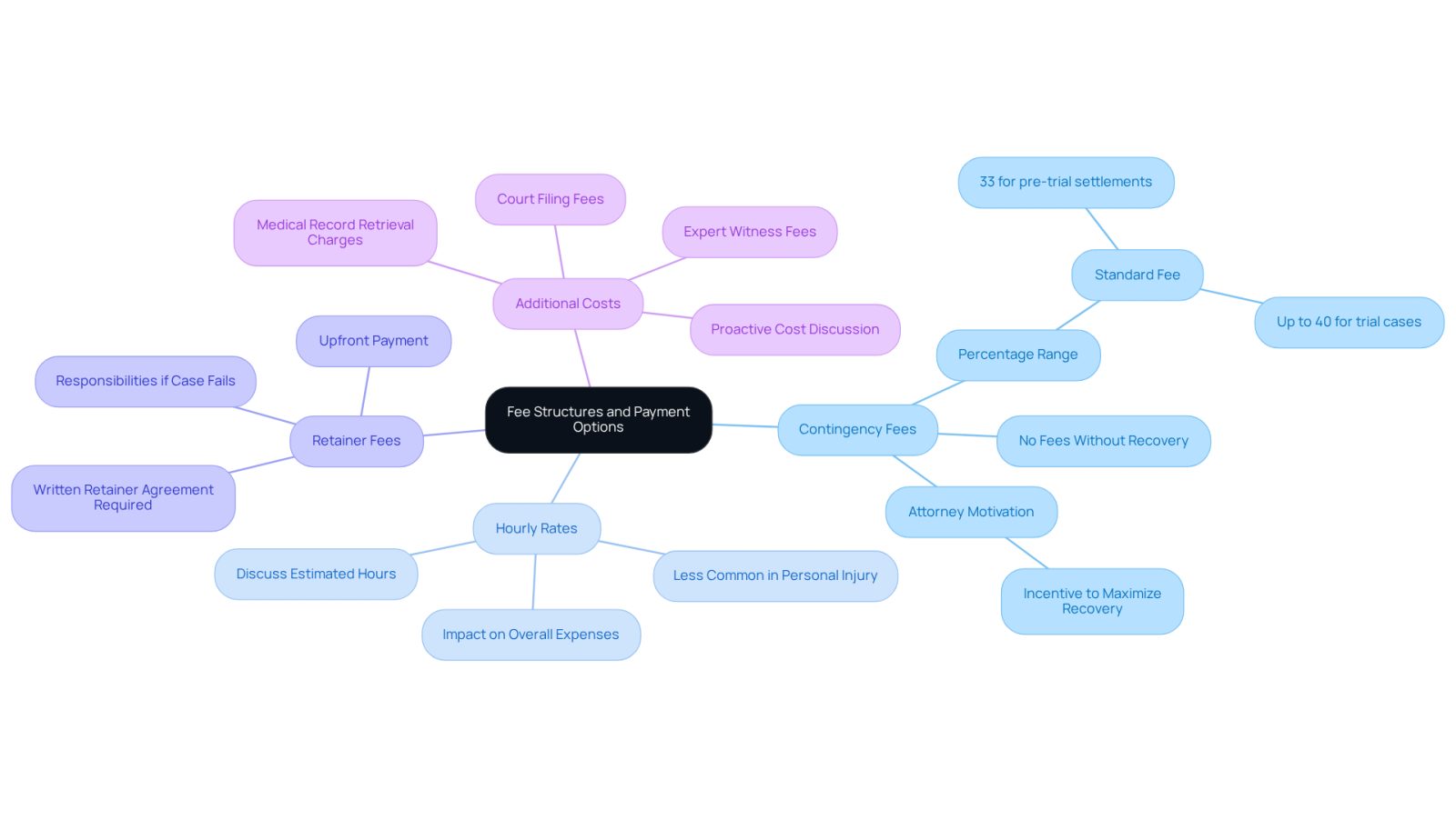 This mindmap starts with the main topic of fee structures in legal services. Each branch represents a different type of fee, and the sub-branches provide important details about each type. Follow the branches to see how each fee structure works and what you need to know about them.