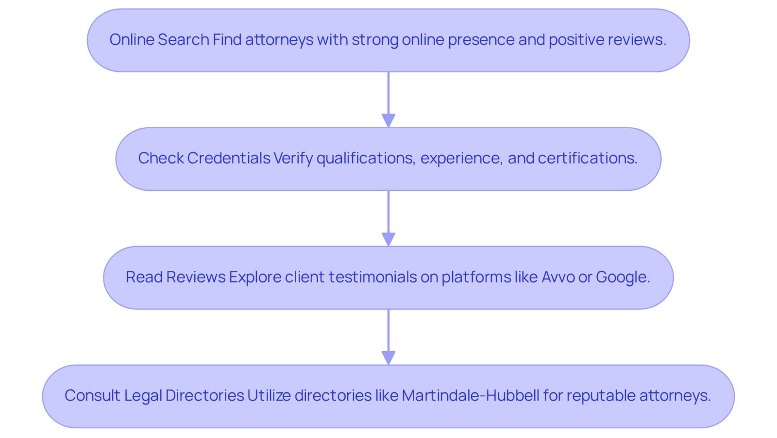 This flowchart guides you through the process of finding the right lawyer. Start at the top and follow the arrows down through each step to ensure you cover all important aspects before making your choice.