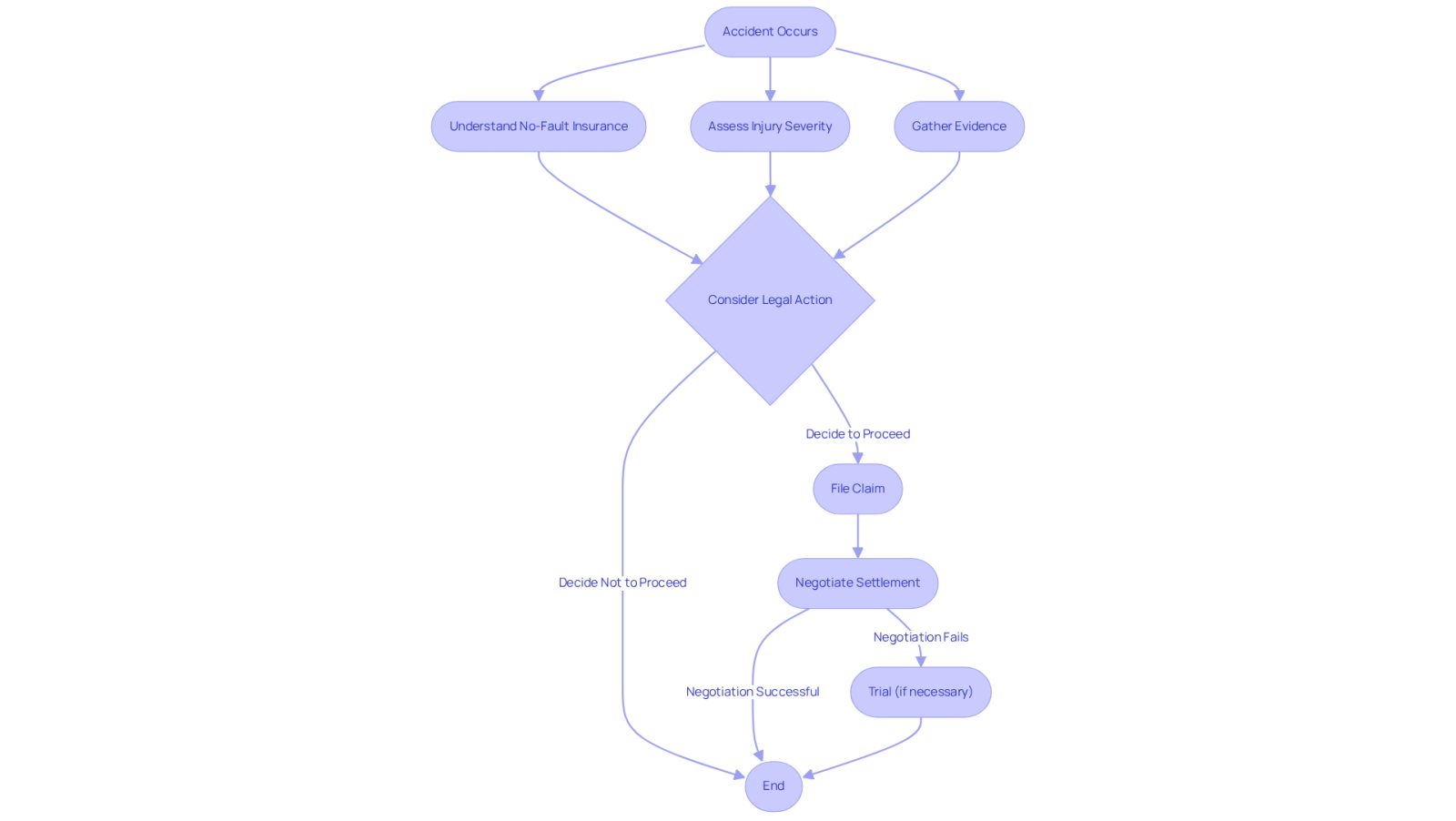 This flowchart shows the steps to take after an accident, starting from the accident itself. Each box represents a key action or decision point, and the arrows indicate the flow from one step to the next. Following this path can help you understand what to expect and how to prepare for potential legal action.