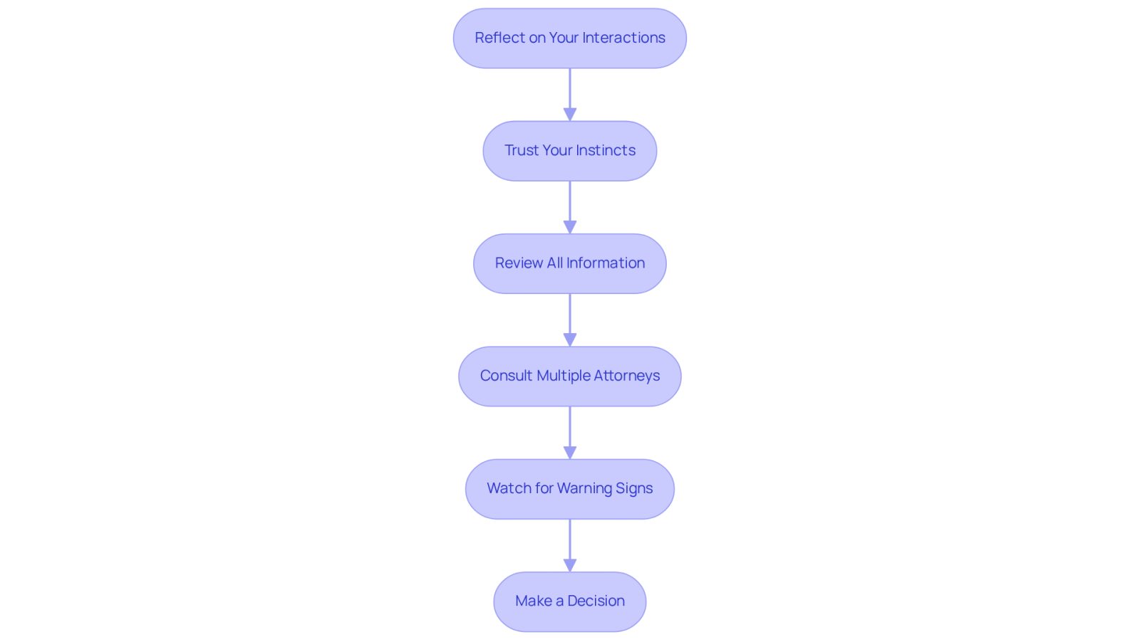 Follow the arrows from one step to the next to see how to confidently choose your lawyer. Each box represents an important action to take, helping you navigate the process smoothly.