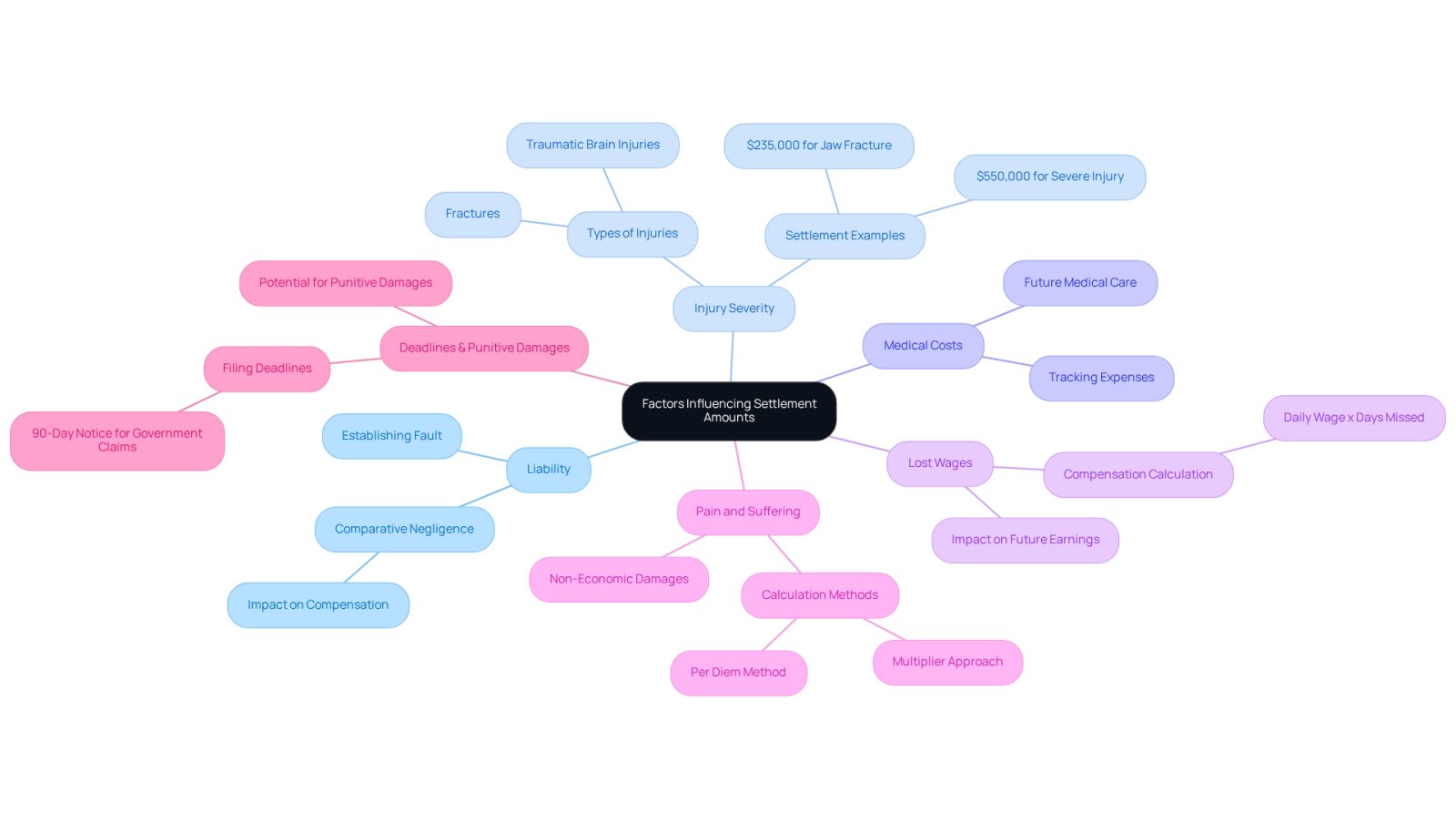 This mindmap shows the key factors that can affect how much compensation you might receive after a slip and fall injury. Each branch represents a different factor, and the sub-branches provide more details about what each factor entails. Follow the branches to see how everything connects!