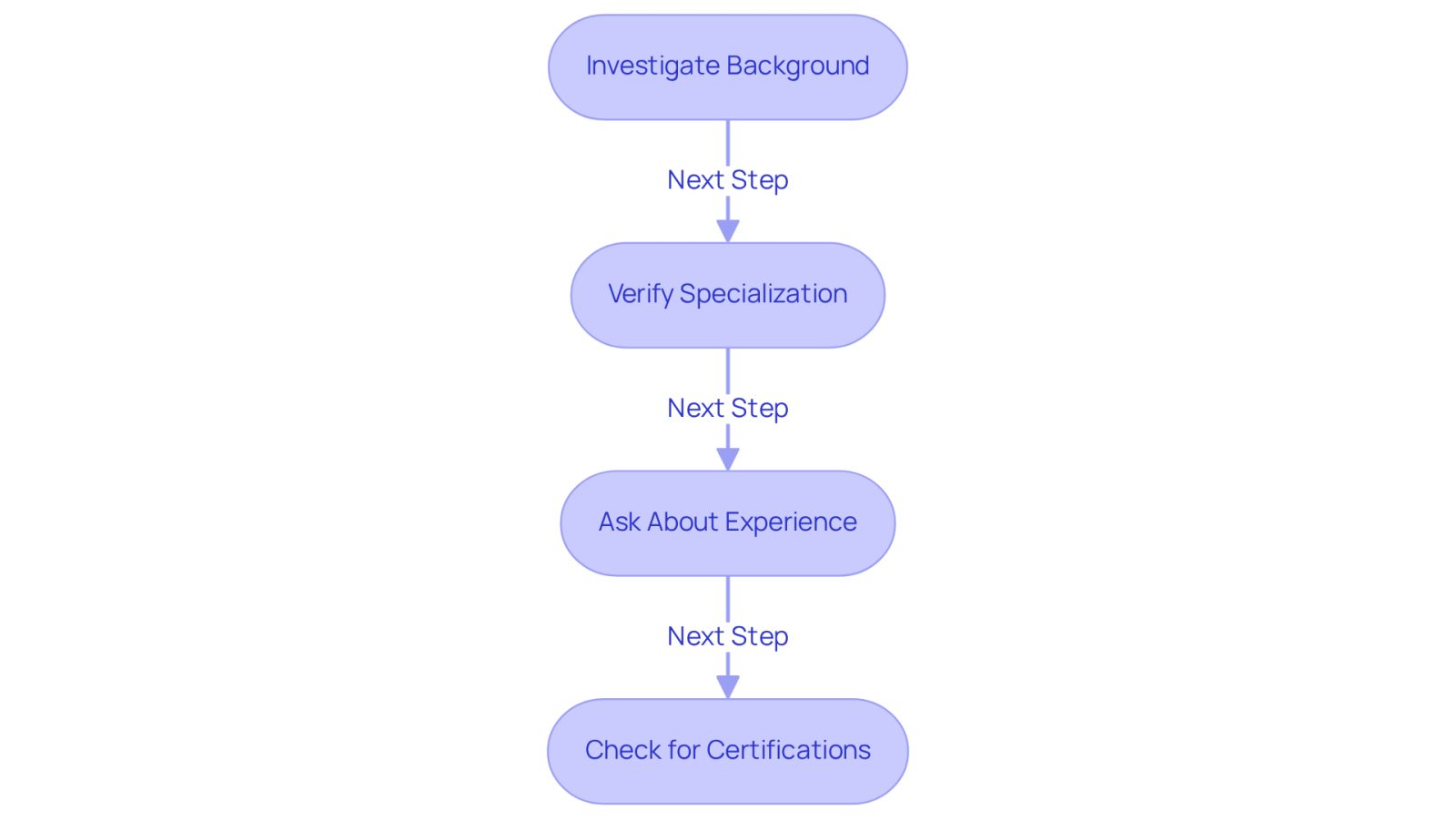 Follow the arrows to see the steps you should take when looking for a head-on collision attorney. Each box gives you a specific action to help you find the best legal representation.