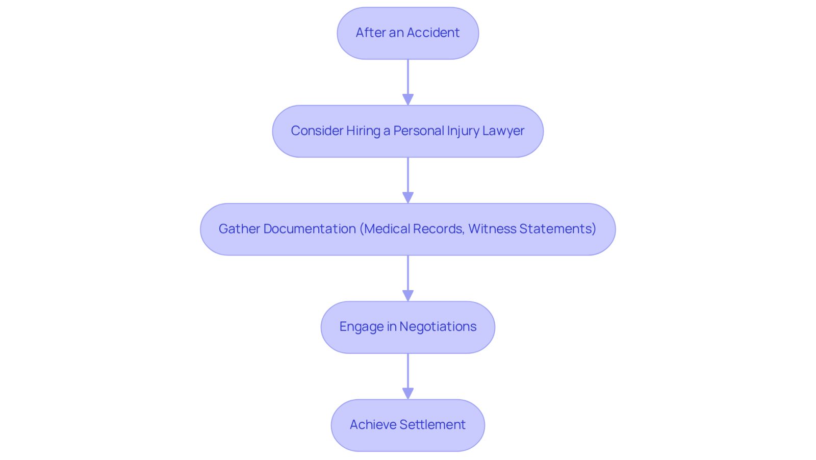 This flowchart guides you through the process of negotiating with insurance companies after an accident. Each box represents a key step you should take, and the arrows show you the order in which to follow them. Start from the top and move down to see how to effectively navigate your negotiations.