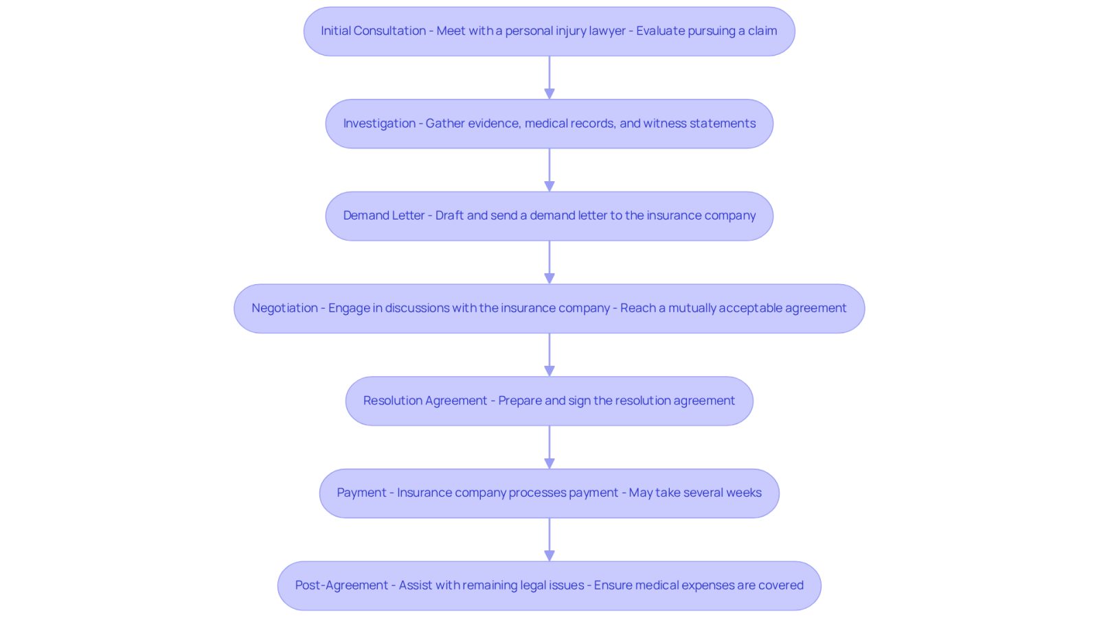 Each box represents a step in the settlement process. Follow the arrows to see how you move from one stage to the next, starting from the initial consultation all the way to post-agreement support.