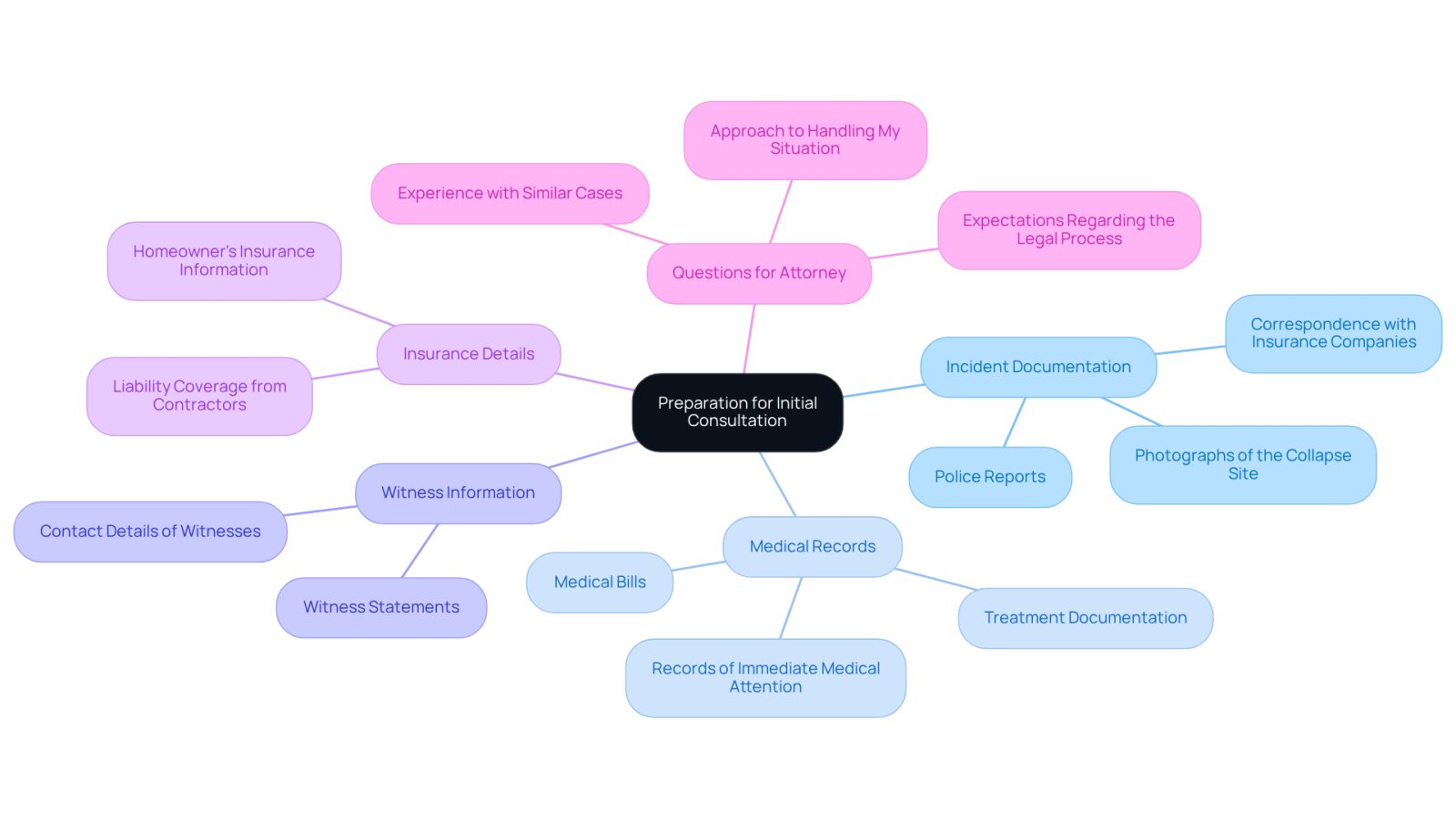 This mindmap helps you visualize what to prepare for your meeting with a lawyer. Start at the center with the main theme, then follow the branches to see each category of information you need to gather. Each sub-branch lists specific items, making it easy to ensure you have everything ready.