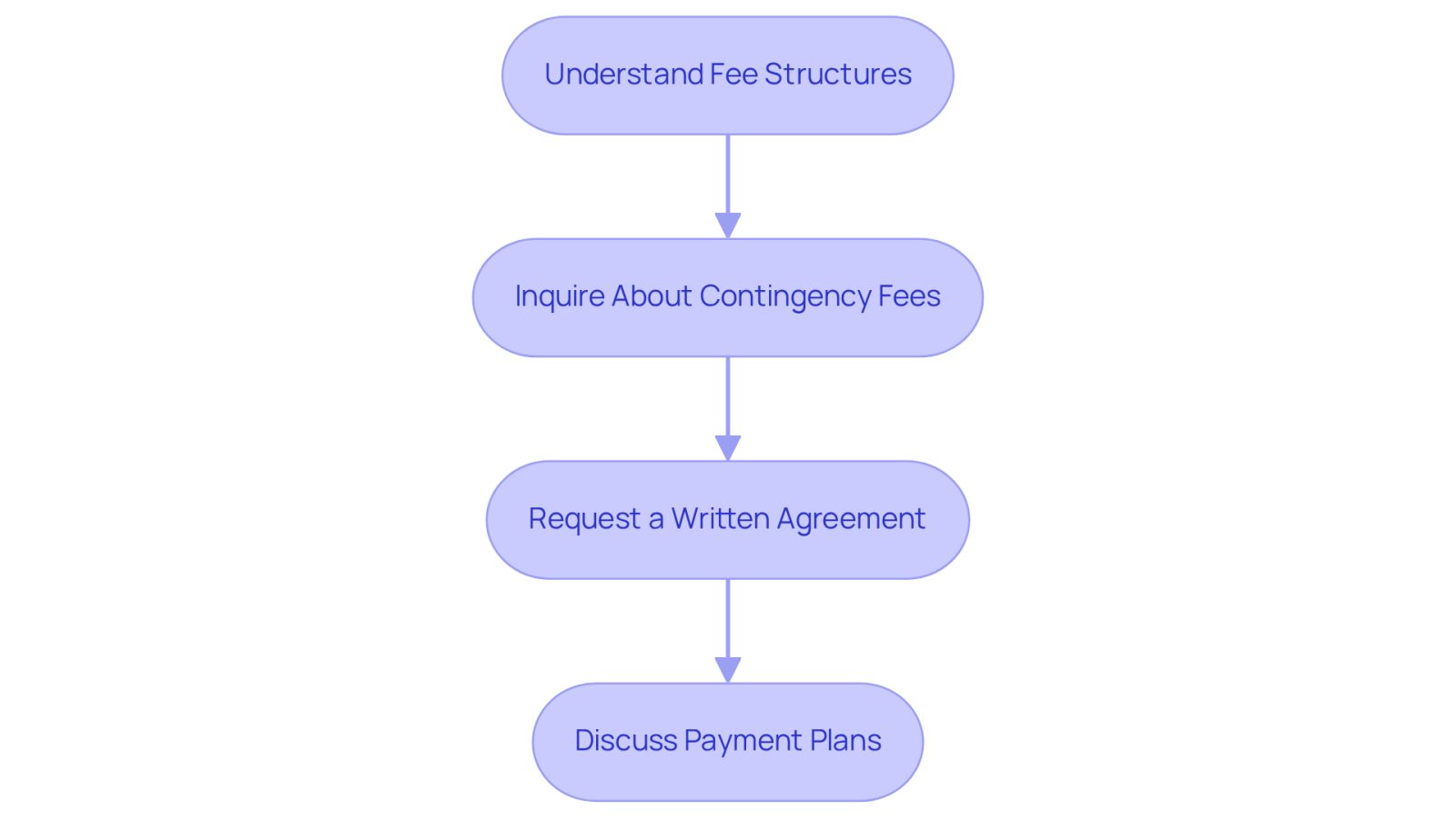 This flowchart guides you through the important steps to take when discussing legal fees with an attorney. Start at the top and follow the arrows down to see what you should do next, ensuring you cover all necessary points before hiring a lawyer.