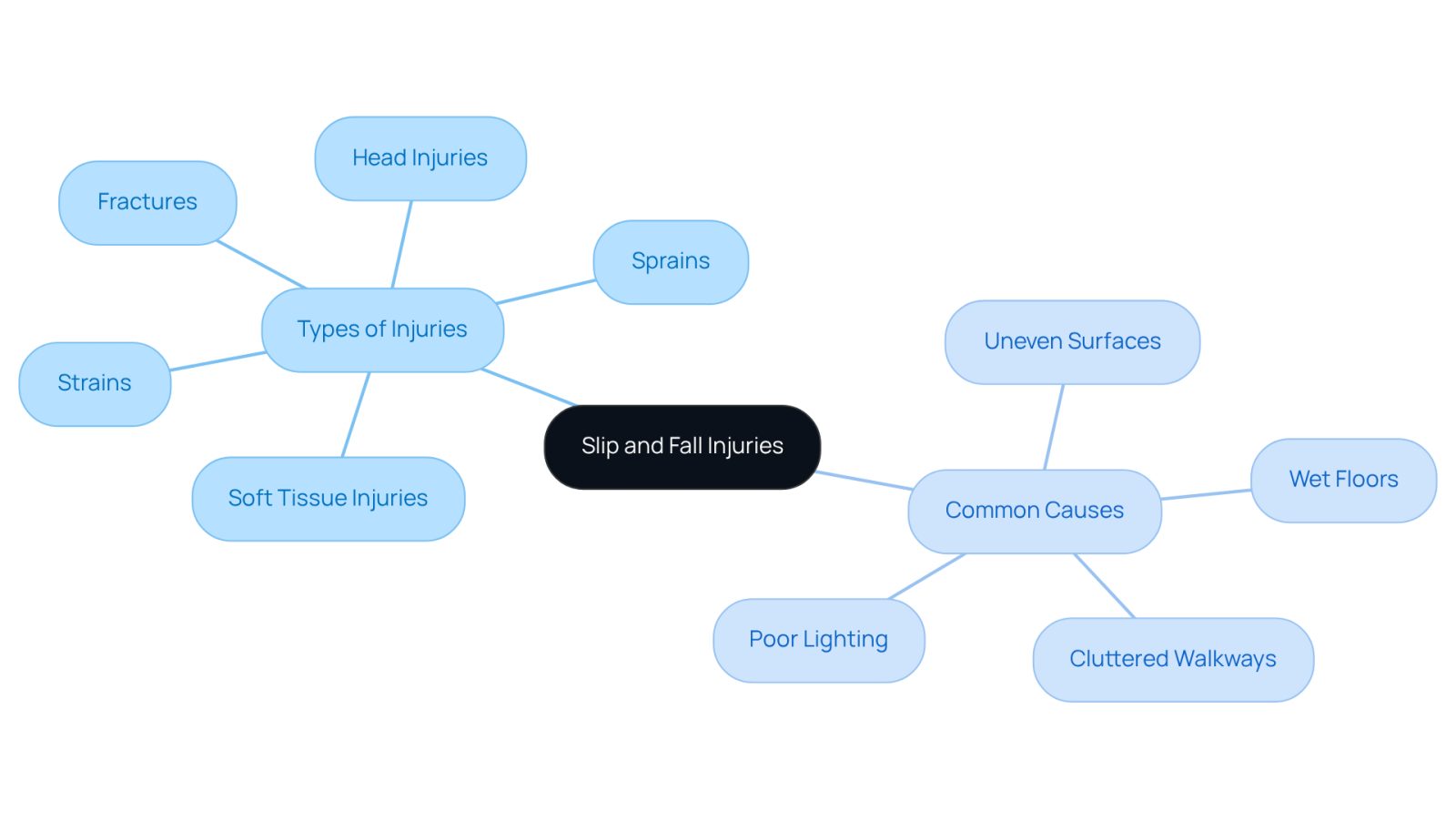 This mindmap starts with the main topic of slip and fall injuries at the center. From there, you can explore the different types of injuries and their common causes. Each branch represents a category, helping you see how various factors contribute to these accidents.