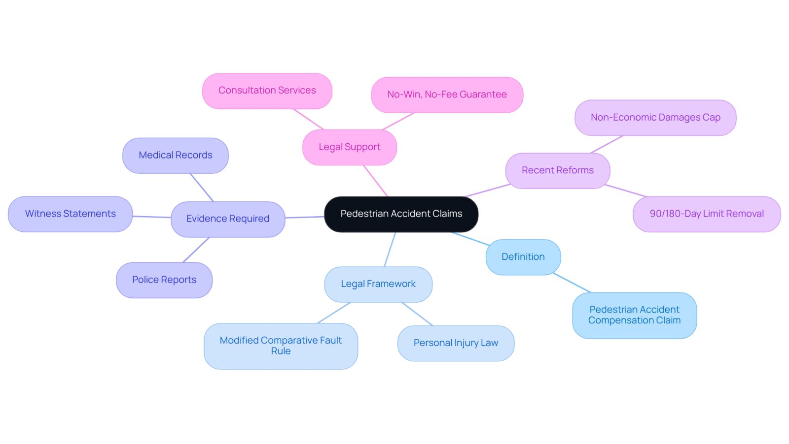 This mindmap starts with the main topic of pedestrian accident claims at the center. Each branch represents a different aspect of the claims process, such as what evidence you need or recent legal changes. Follow the branches to explore how these elements connect and support victims in their pursuit of justice.
