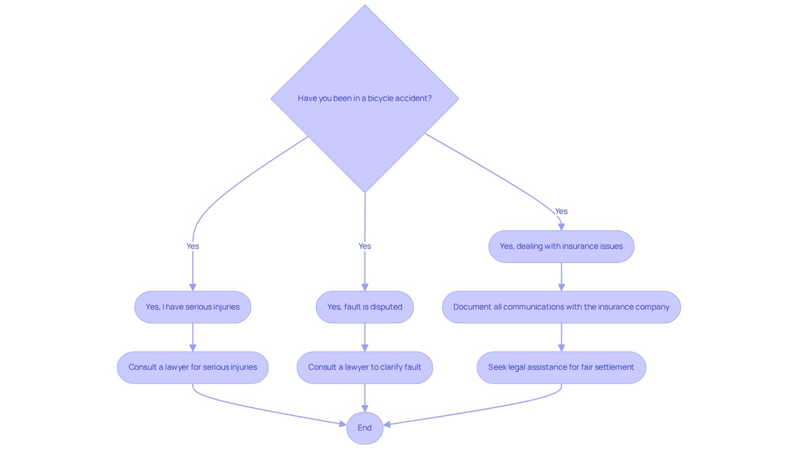 This flowchart helps you navigate the decision-making process after a bicycle accident. Start at the top and follow the paths based on your situation. Each box guides you to the next step, helping you understand when to seek legal assistance.