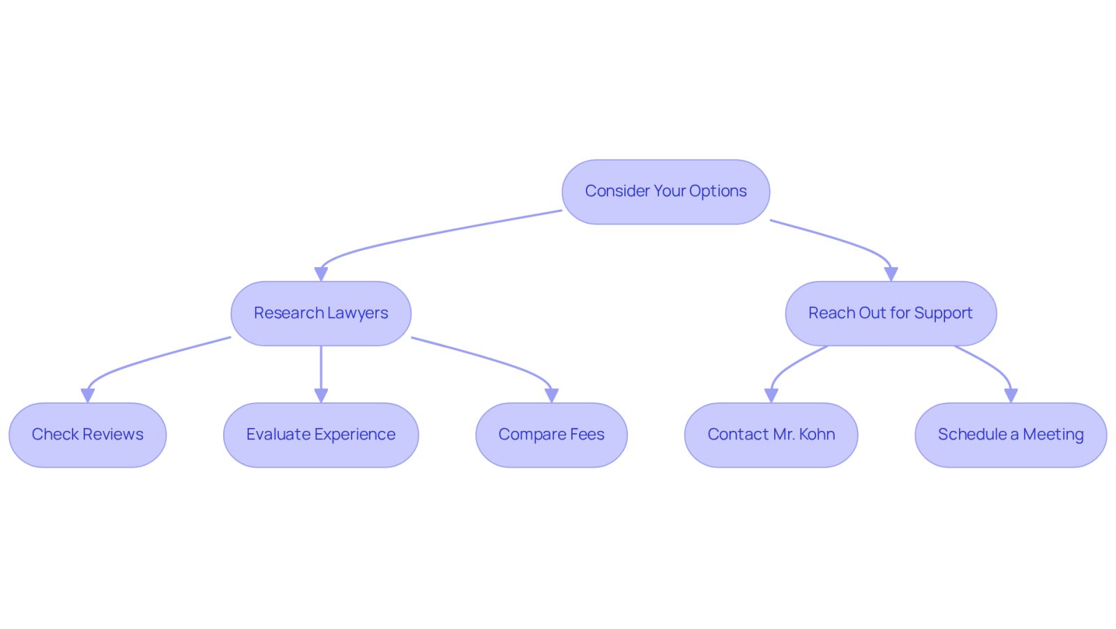 This flowchart guides you through the process of selecting a lawyer. Start at the top and follow the arrows to see the steps you can take, from researching options to reaching out for support. Each box represents a decision or action you can take to help you make the best choice.