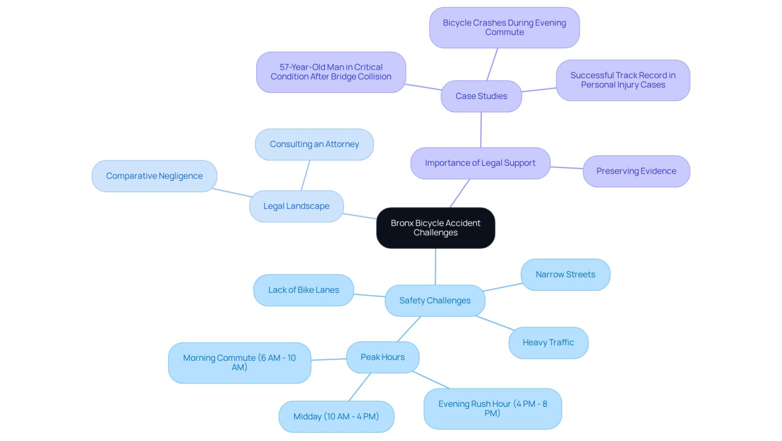 This mindmap helps you visualize the various challenges cyclists face in the Bronx, from safety issues to legal complexities. Each branch represents a different aspect of the topic, showing how they connect and impact cyclists' experiences.