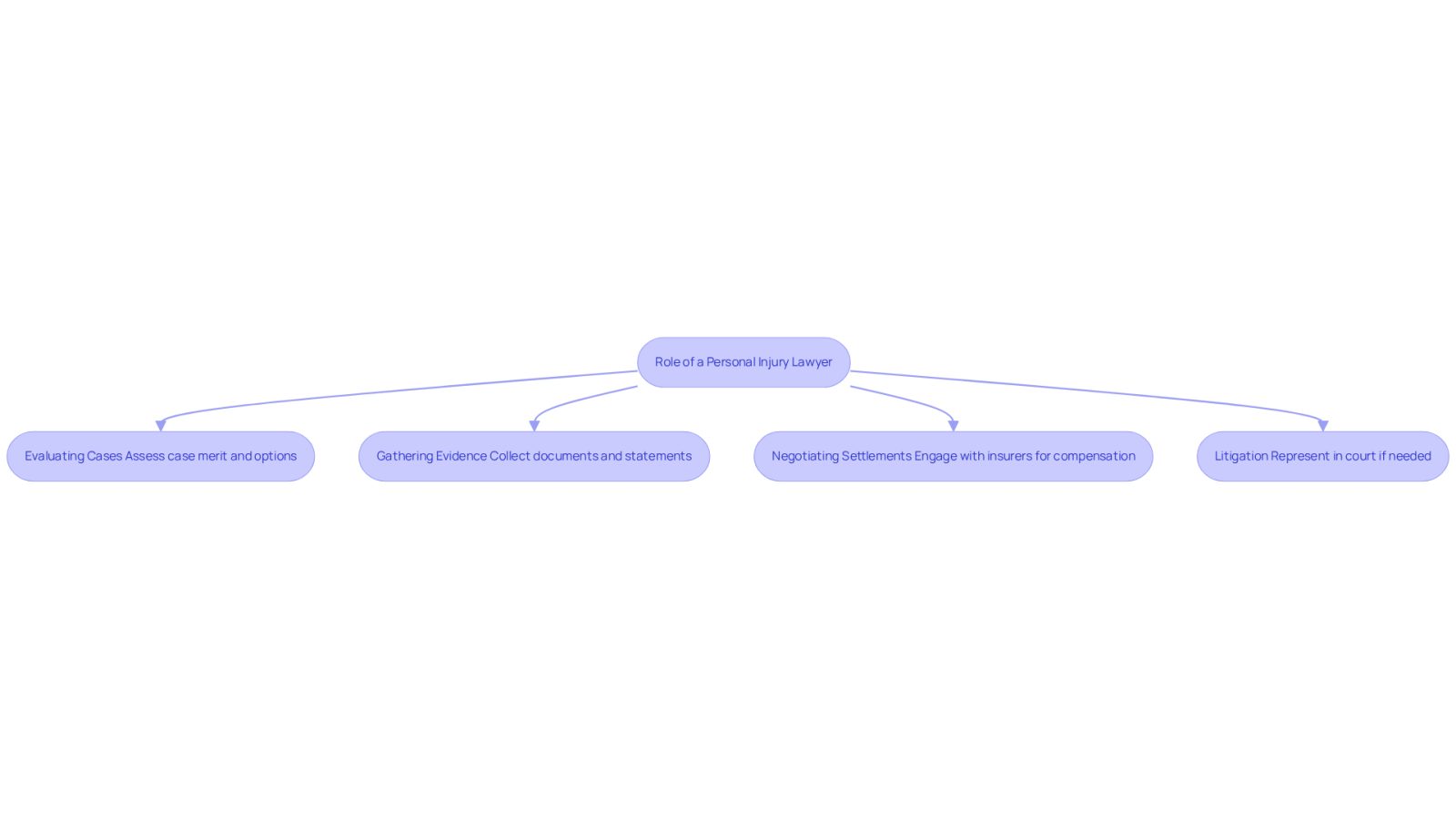 This flowchart outlines the key responsibilities of a personal injury lawyer. Each box represents a step in their role, showing how they help clients from evaluating their case to potentially representing them in court.