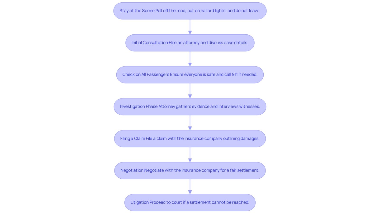 This flowchart guides you through the steps to take after a car accident. Start at the top and follow the arrows down to see what you should do next, from staying at the scene to potentially going to court. Each step is important for ensuring your rights are protected and for navigating the legal process effectively.