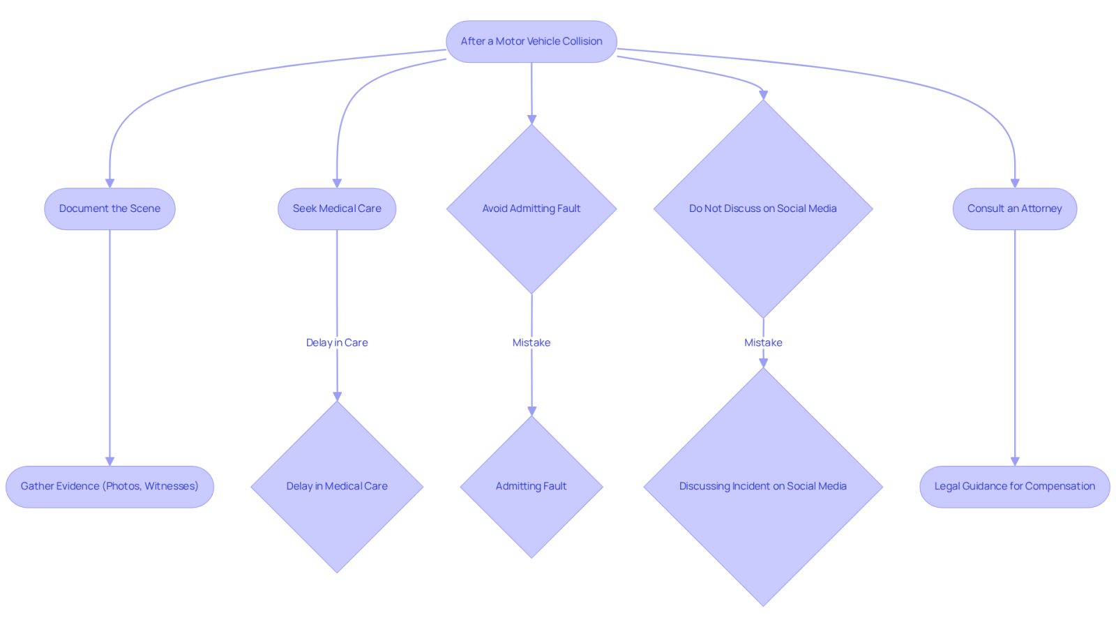 This flowchart guides you through the essential steps to take after an accident. Follow the arrows to see what actions to prioritize and what mistakes to avoid to protect your rights and ensure proper compensation.